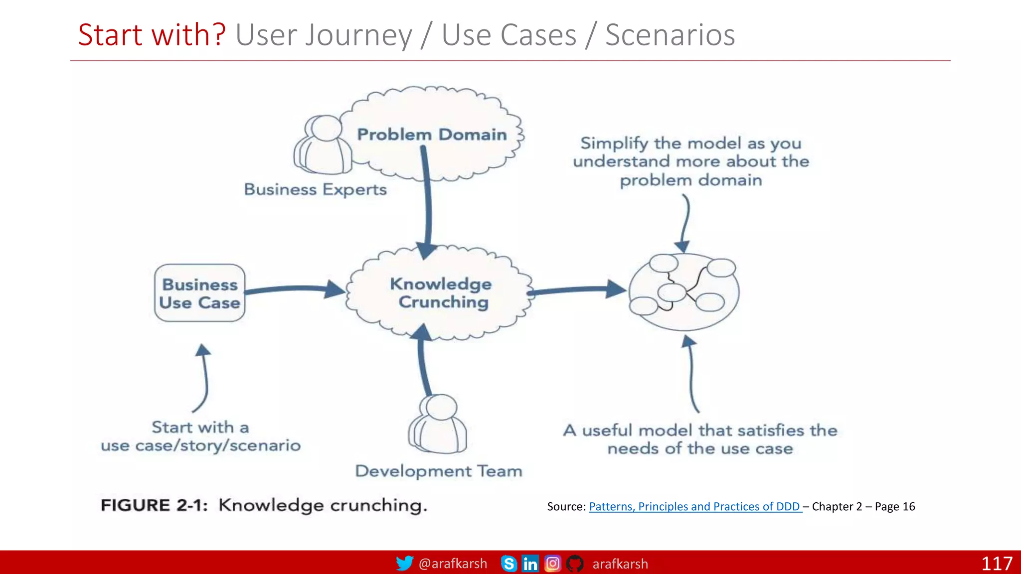 @arafkarsh arafkarsh Start with? User Journey / Use Cases / Scenarios Source: Patterns, Principles and Practices of DDD – Chapter 2 – Page 16 117 