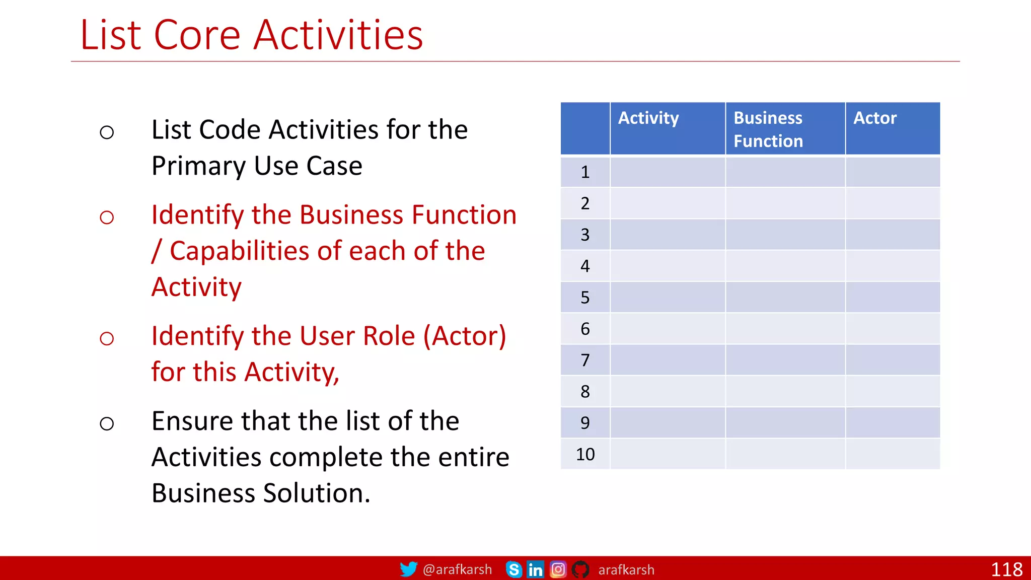 @arafkarsh arafkarsh List Core Activities o List Code Activities for the Primary Use Case o Identify the Business Function / Capabilities of each of the Activity o Identify the User Role (Actor) for this Activity, o Ensure that the list of the Activities complete the entire Business Solution. Activity Business Function Actor 1 2 3 4 5 6 7 8 9 10 118 