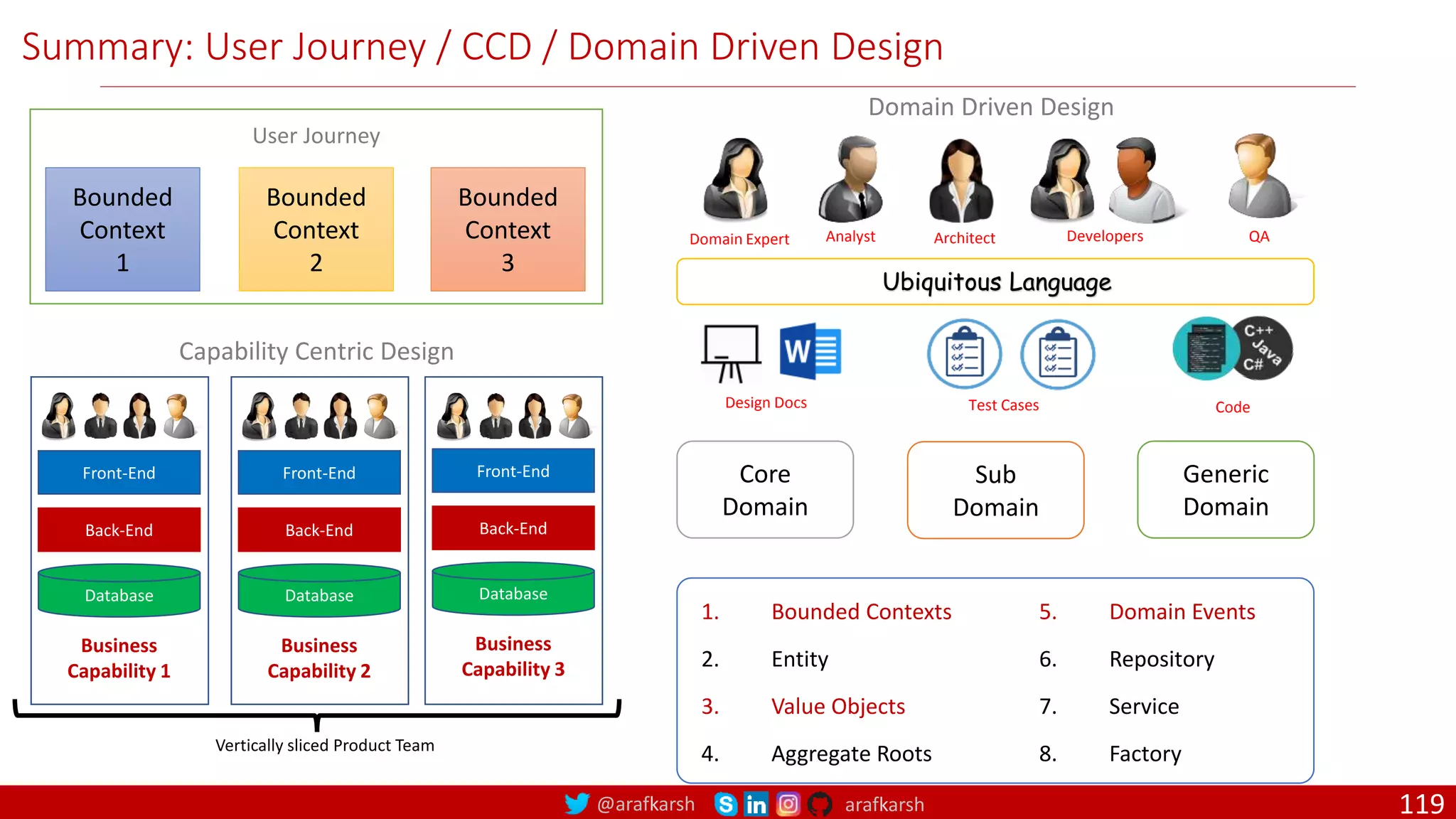 @arafkarsh arafkarsh Summary: User Journey / CCD / Domain Driven Design User Journey Bounded Context 1 Bounded Context 2 Bounded Context 3 1. Bounded Contexts 2. Entity 3. Value Objects 4. Aggregate Roots 5. Domain Events 6. Repository 7. Service 8. Factory Front-End Back-End Database Business Capability 1 Front-End Back-End Database Business Capability 2 Front-End Back-End Database Business Capability 3 Vertically sliced Product Team Capability Centric Design Domain Expert Analyst Architect QA Design Docs Test Cases Code Developers Domain Driven Design Ubiquitous Language Core Domain Sub Domain Generic Domain 119 