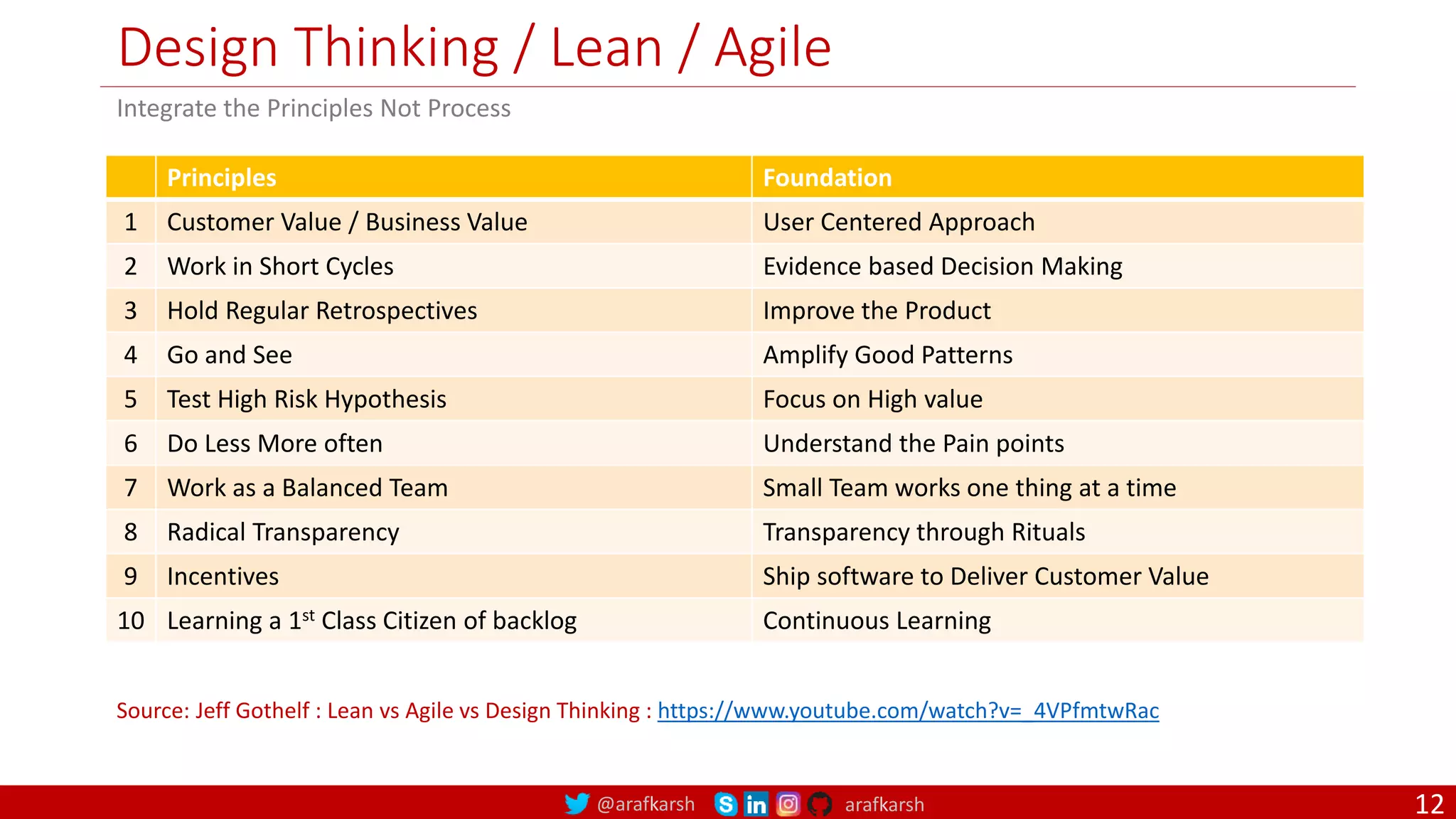 @arafkarsh arafkarsh Design Thinking / Lean / Agile Principles Foundation 1 Customer Value / Business Value User Centered Approach 2 Work in Short Cycles Evidence based Decision Making 3 Hold Regular Retrospectives Improve the Product 4 Go and See Amplify Good Patterns 5 Test High Risk Hypothesis Focus on High value 6 Do Less More often Understand the Pain points 7 Work as a Balanced Team Small Team works one thing at a time 8 Radical Transparency Transparency through Rituals 9 Incentives Ship software to Deliver Customer Value 10 Learning a 1st Class Citizen of backlog Continuous Learning Source: Jeff Gothelf : Lean vs Agile vs Design Thinking : https://www.youtube.com/watch?v=_4VPfmtwRac Integrate the Principles Not Process 12 
