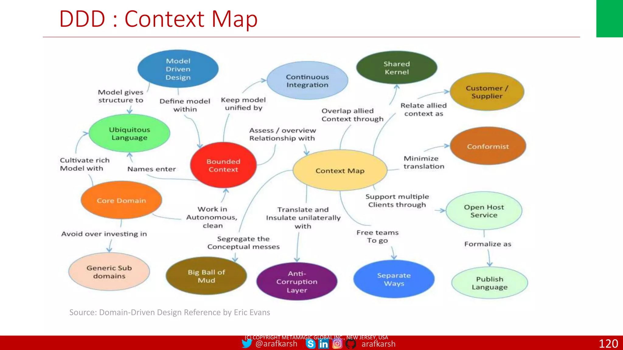@arafkarsh arafkarsh DDD : Context Map Source: Domain-Driven Design Reference by Eric Evans (C) COPYRIGHT METAMAGIC GLOBAL INC., NEW JERSEY, USA 120 
