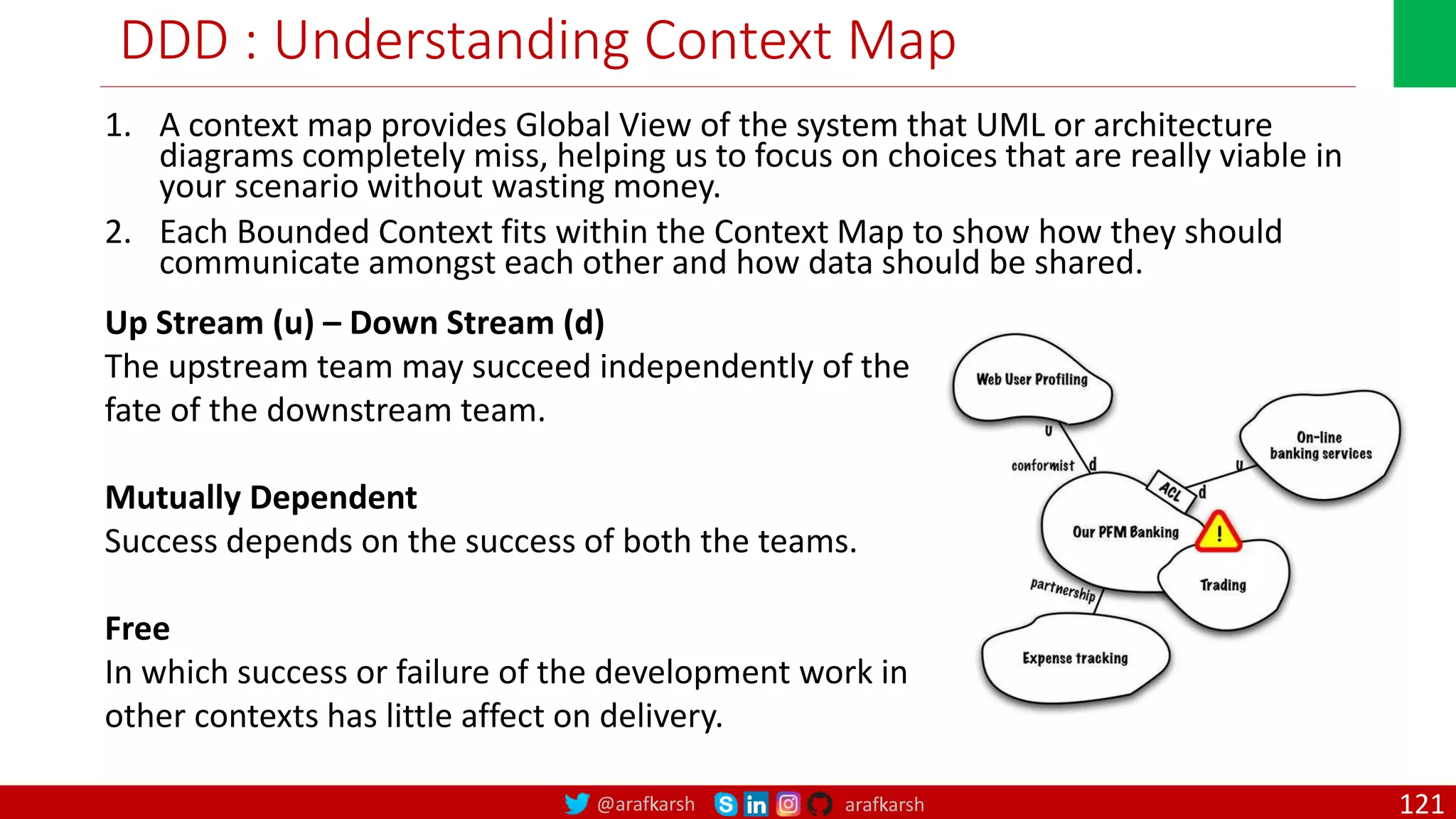 @arafkarsh arafkarsh DDD : Understanding Context Map 1. A context map provides Global View of the system that UML or architecture diagrams completely miss, helping us to focus on choices that are really viable in your scenario without wasting money. 2. Each Bounded Context fits within the Context Map to show how they should communicate amongst each other and how data should be shared. Up Stream (u) – Down Stream (d) The upstream team may succeed independently of the fate of the downstream team. Mutually Dependent Success depends on the success of both the teams. Free In which success or failure of the development work in other contexts has little affect on delivery. 121 