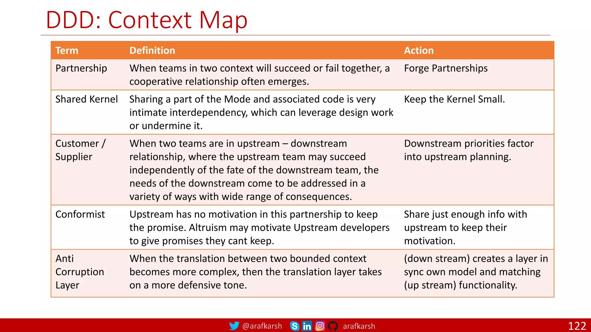 @arafkarsh arafkarsh DDD: Context Map Term Definition Action Partnership When teams in two context will succeed or fail together, a cooperative relationship often emerges. Forge Partnerships Shared Kernel Sharing a part of the Mode and associated code is very intimate interdependency, which can leverage design work or undermine it. Keep the Kernel Small. Customer / Supplier When two teams are in upstream – downstream relationship, where the upstream team may succeed independently of the fate of the downstream team, the needs of the downstream come to be addressed in a variety of ways with wide range of consequences. Downstream priorities factor into upstream planning. Conformist Upstream has no motivation in this partnership to keep the promise. Altruism may motivate Upstream developers to give promises they cant keep. Share just enough info with upstream to keep their motivation. Anti Corruption Layer When the translation between two bounded context becomes more complex, then the translation layer takes on a more defensive tone. (down stream) creates a layer in sync own model and matching (up stream) functionality. 122 