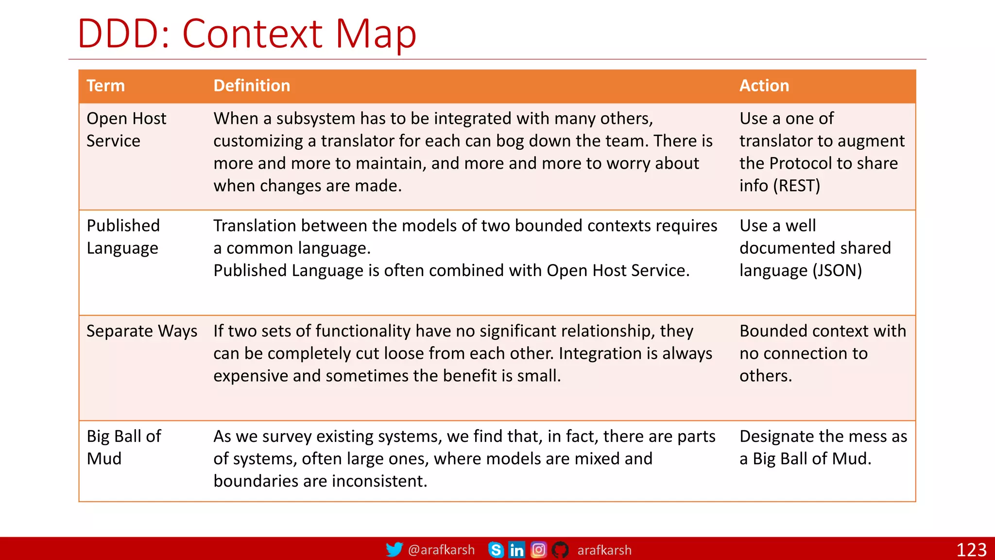 @arafkarsh arafkarsh DDD: Context Map Term Definition Action Open Host Service When a subsystem has to be integrated with many others, customizing a translator for each can bog down the team. There is more and more to maintain, and more and more to worry about when changes are made. Use a one of translator to augment the Protocol to share info (REST) Published Language Translation between the models of two bounded contexts requires a common language. Published Language is often combined with Open Host Service. Use a well documented shared language (JSON) Separate Ways If two sets of functionality have no significant relationship, they can be completely cut loose from each other. Integration is always expensive and sometimes the benefit is small. Bounded context with no connection to others. Big Ball of Mud As we survey existing systems, we find that, in fact, there are parts of systems, often large ones, where models are mixed and boundaries are inconsistent. Designate the mess as a Big Ball of Mud. 123 