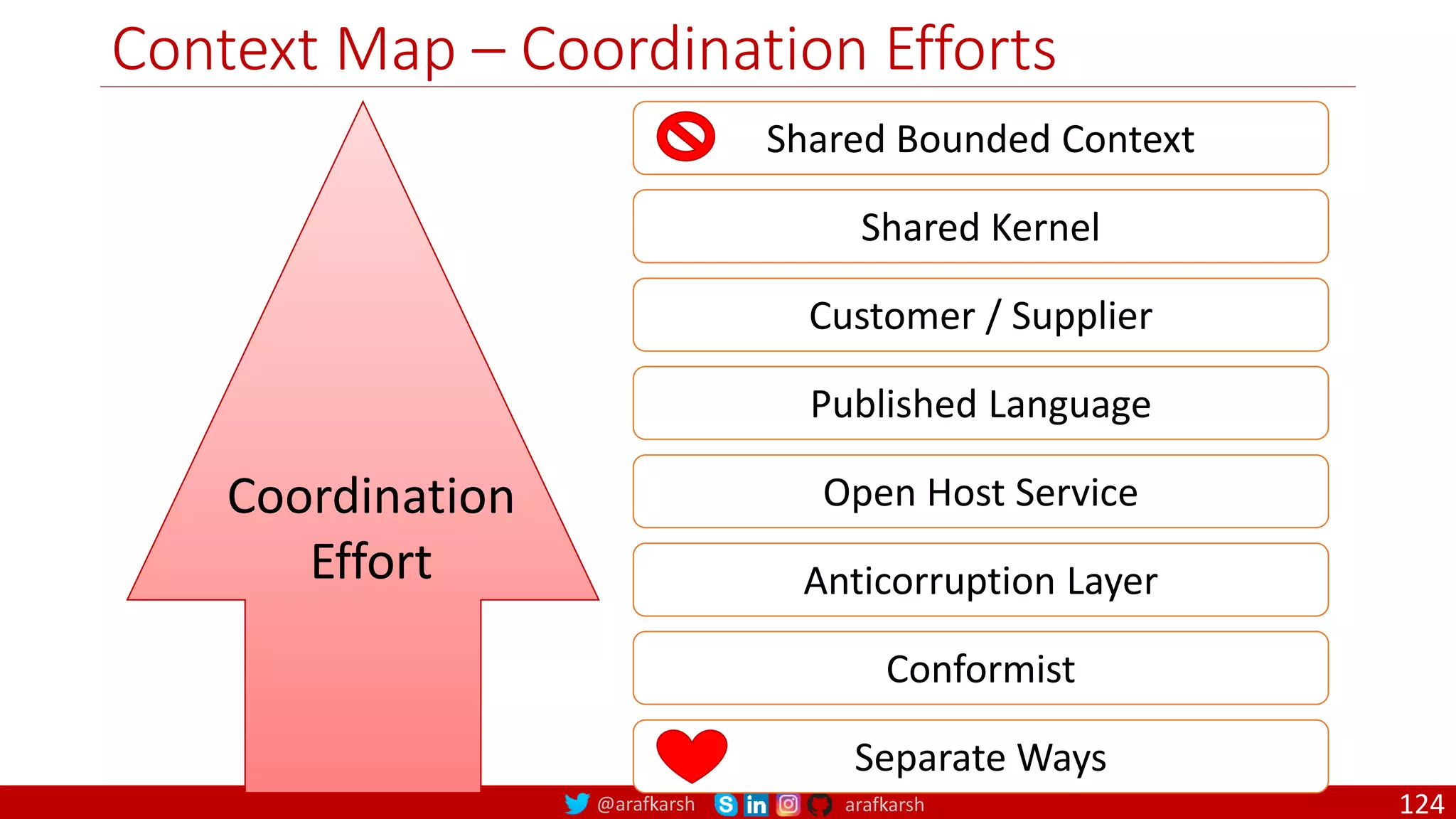 @arafkarsh arafkarsh Context Map – Coordination Efforts Shared Bounded Context Shared Kernel Customer / Supplier Published Language Open Host Service Anticorruption Layer Conformist Separate Ways Coordination Effort 124 