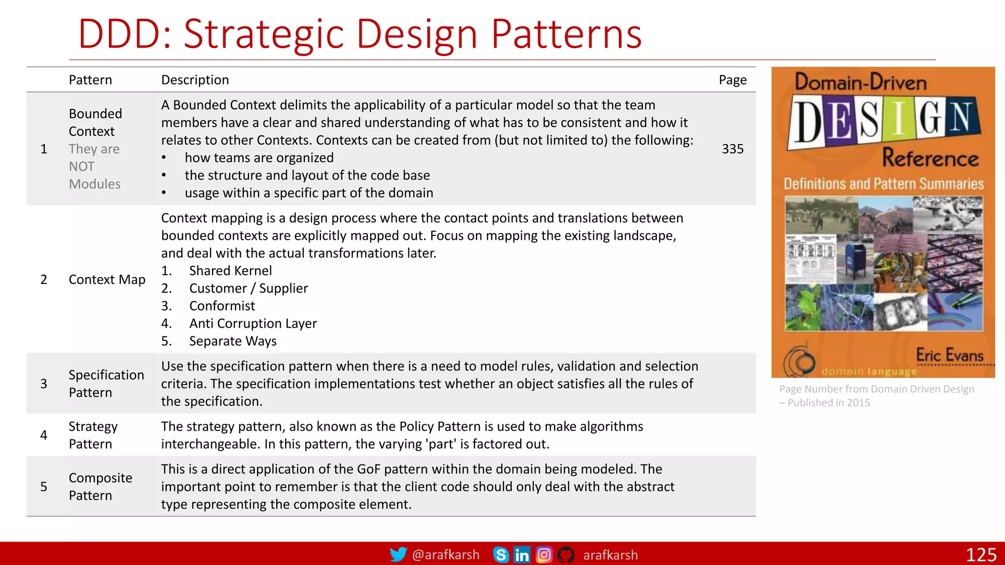 @arafkarsh arafkarsh DDD: Strategic Design Patterns Pattern Description Page 1 Bounded Context They are NOT Modules A Bounded Context delimits the applicability of a particular model so that the team members have a clear and shared understanding of what has to be consistent and how it relates to other Contexts. Contexts can be created from (but not limited to) the following: • how teams are organized • the structure and layout of the code base • usage within a specific part of the domain 335 2 Context Map Context mapping is a design process where the contact points and translations between bounded contexts are explicitly mapped out. Focus on mapping the existing landscape, and deal with the actual transformations later. 1. Shared Kernel 2. Customer / Supplier 3. Conformist 4. Anti Corruption Layer 5. Separate Ways 3 Specification Pattern Use the specification pattern when there is a need to model rules, validation and selection criteria. The specification implementations test whether an object satisfies all the rules of the specification. 4 Strategy Pattern The strategy pattern, also known as the Policy Pattern is used to make algorithms interchangeable. In this pattern, the varying 'part' is factored out. 5 Composite Pattern This is a direct application of the GoF pattern within the domain being modeled. The important point to remember is that the client code should only deal with the abstract type representing the composite element. Page Number from Domain Driven Design – Published in 2015 125 