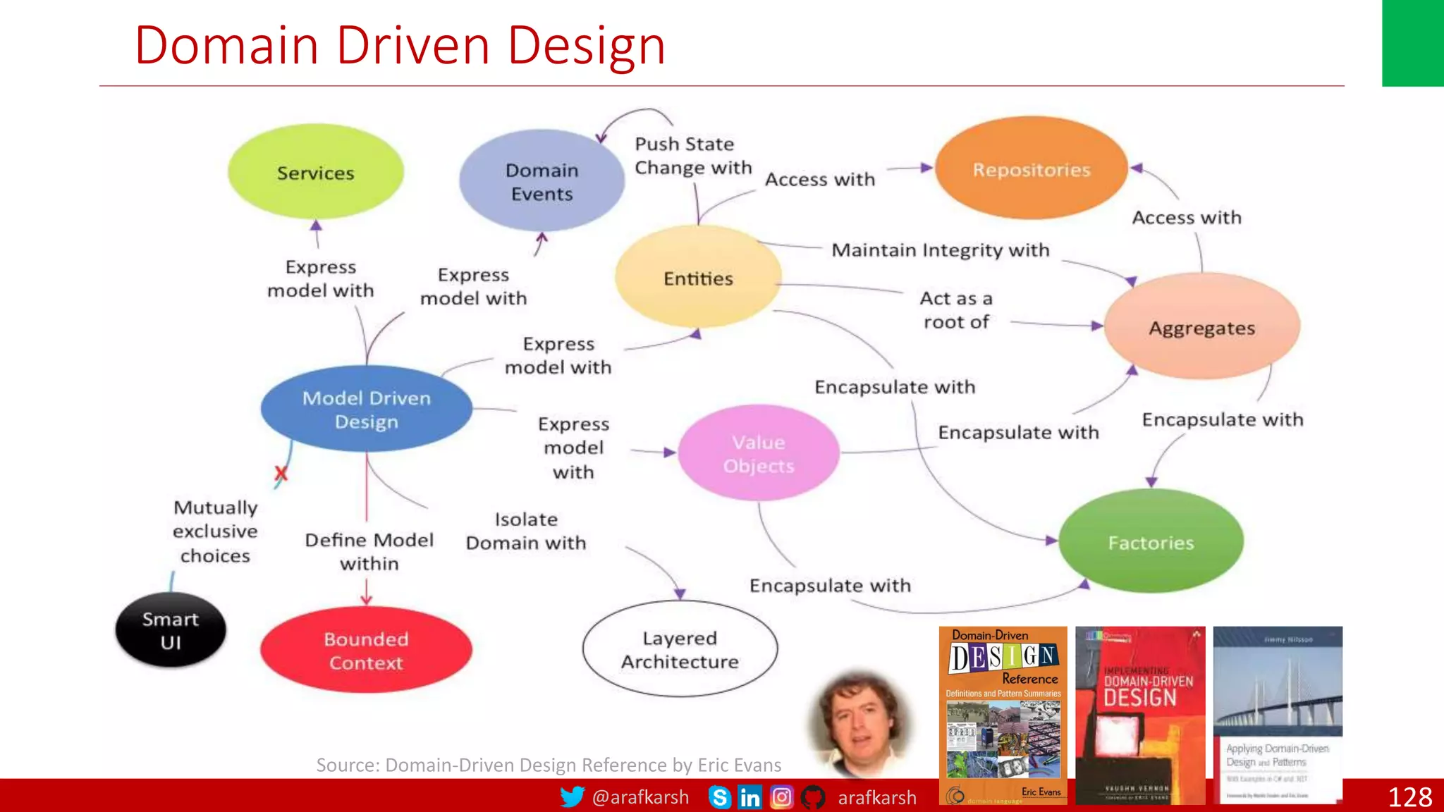 @arafkarsh arafkarsh Domain Driven Design Source: Domain-Driven Design Reference by Eric Evans 128 