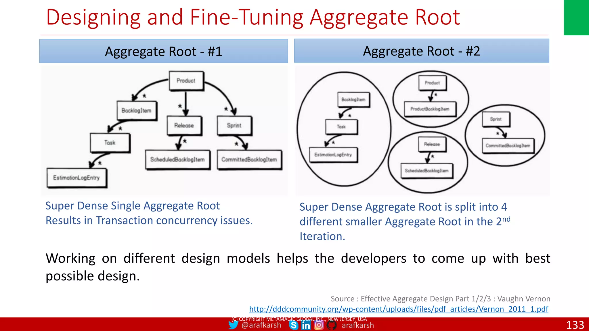 @arafkarsh arafkarsh Designing and Fine-Tuning Aggregate Root Source : Effective Aggregate Design Part 1/2/3 : Vaughn Vernon http://dddcommunity.org/wp-content/uploads/files/pdf_articles/Vernon_2011_1.pdf Aggregate Root - #1 Aggregate Root - #2 Super Dense Single Aggregate Root Results in Transaction concurrency issues. Super Dense Aggregate Root is split into 4 different smaller Aggregate Root in the 2nd Iteration. Working on different design models helps the developers to come up with best possible design. (C) COPYRIGHT METAMAGIC GLOBAL INC., NEW JERSEY, USA 133 