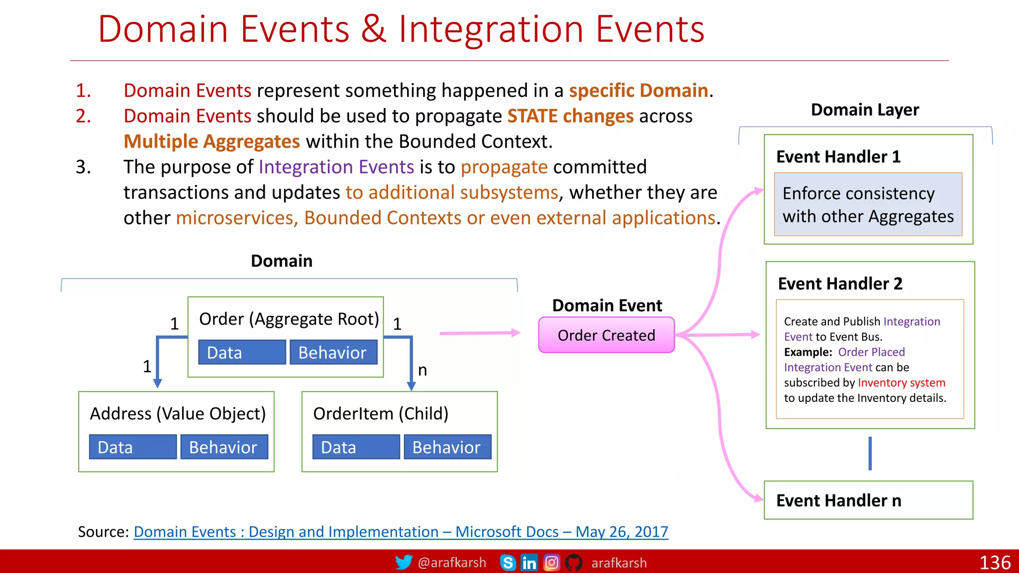 @arafkarsh arafkarsh Domain Events & Integration Events 1. Domain Events represent something happened in a specific Domain. 2. Domain Events should be used to propagate STATE changes across Multiple Aggregates within the Bounded Context. 3. The purpose of Integration Events is to propagate committed transactions and updates to additional subsystems, whether they are other microservices, Bounded Contexts or even external applications. Source: Domain Events : Design and Implementation – Microsoft Docs – May 26, 2017 Domain Data Behavior Order (Aggregate Root) Data Behavior Address (Value Object) Data Behavior OrderItem (Child) 1 n 1 1 Order Created Domain Event Domain Layer Enforce consistency with other Aggregates Event Handler 1 Event Handler n Create and Publish Integration Event to Event Bus. Example: Order Placed Integration Event can be subscribed by Inventory system to update the Inventory details. Event Handler 2 136 