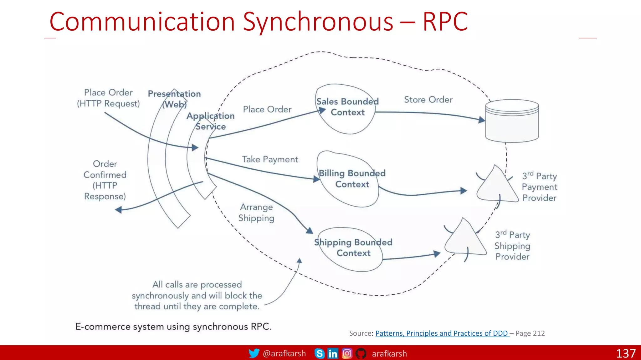 @arafkarsh arafkarsh Communication Synchronous – RPC Source: Patterns, Principles and Practices of DDD – Page 212 137 