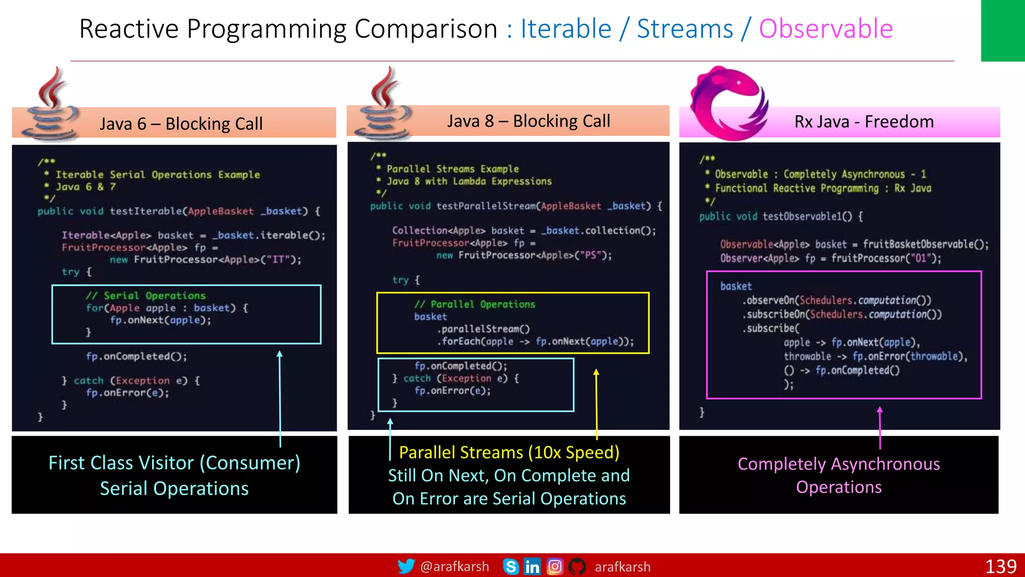 @arafkarsh arafkarsh Reactive Programming Comparison : Iterable / Streams / Observable First Class Visitor (Consumer) Serial Operations Parallel Streams (10x Speed) Still On Next, On Complete and On Error are Serial Operations Completely Asynchronous Operations Java 8 – Blocking Call Java 6 – Blocking Call Rx Java - Freedom 139 