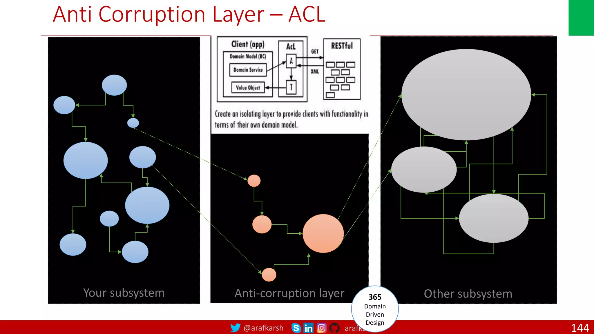 @arafkarsh arafkarsh Other subsystem Anti-corruption layer 365 Domain Driven Design Your subsystem Anti Corruption Layer – ACL 144 