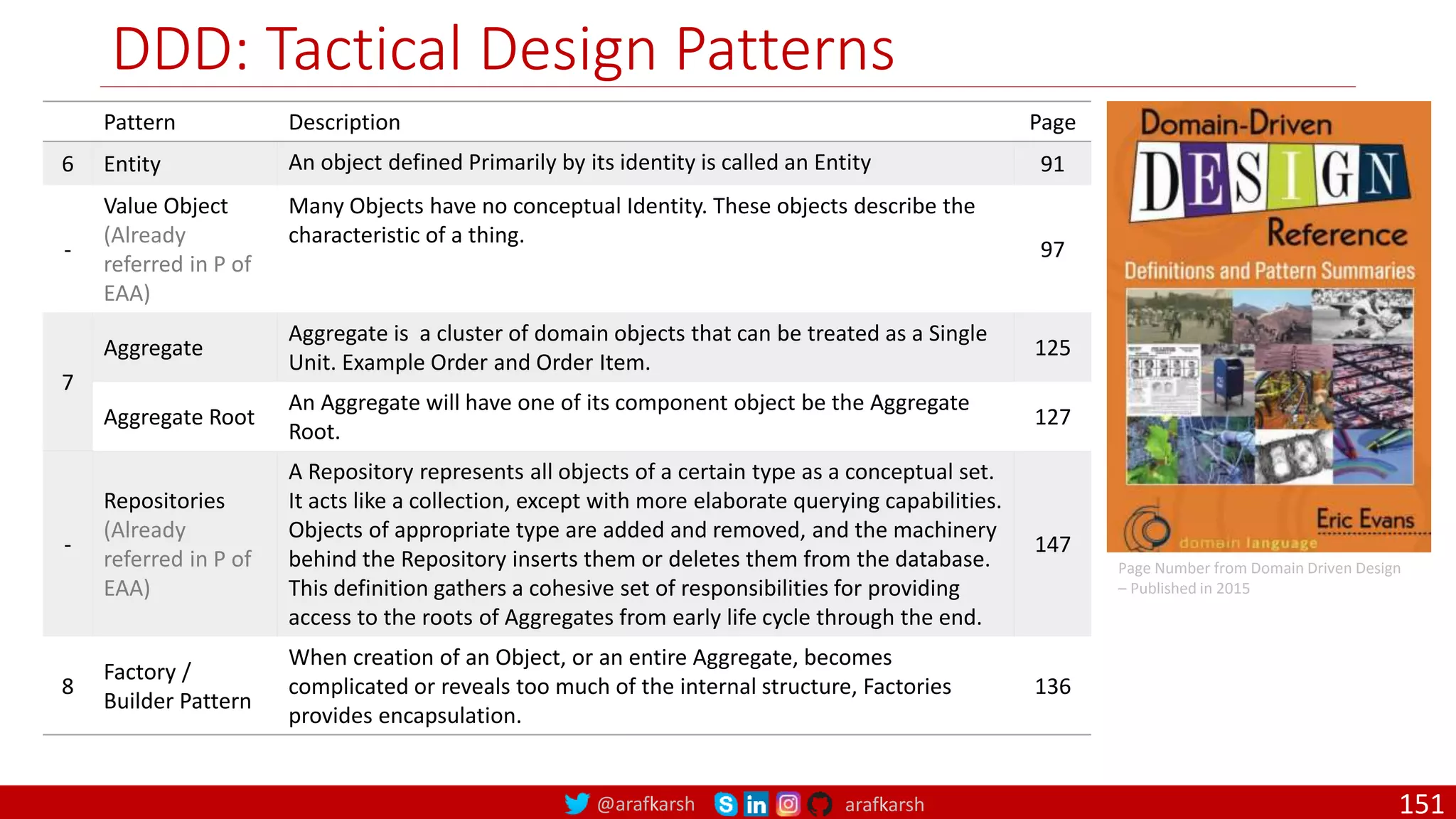 @arafkarsh arafkarsh DDD: Tactical Design Patterns Pattern Description Page 6 Entity An object defined Primarily by its identity is called an Entity 91 - Value Object (Already referred in P of EAA) Many Objects have no conceptual Identity. These objects describe the characteristic of a thing. 97 7 Aggregate Aggregate is a cluster of domain objects that can be treated as a Single Unit. Example Order and Order Item. 125 Aggregate Root An Aggregate will have one of its component object be the Aggregate Root. 127 - Repositories (Already referred in P of EAA) A Repository represents all objects of a certain type as a conceptual set. It acts like a collection, except with more elaborate querying capabilities. Objects of appropriate type are added and removed, and the machinery behind the Repository inserts them or deletes them from the database. This definition gathers a cohesive set of responsibilities for providing access to the roots of Aggregates from early life cycle through the end. 147 8 Factory / Builder Pattern When creation of an Object, or an entire Aggregate, becomes complicated or reveals too much of the internal structure, Factories provides encapsulation. 136 Page Number from Domain Driven Design – Published in 2015 151 