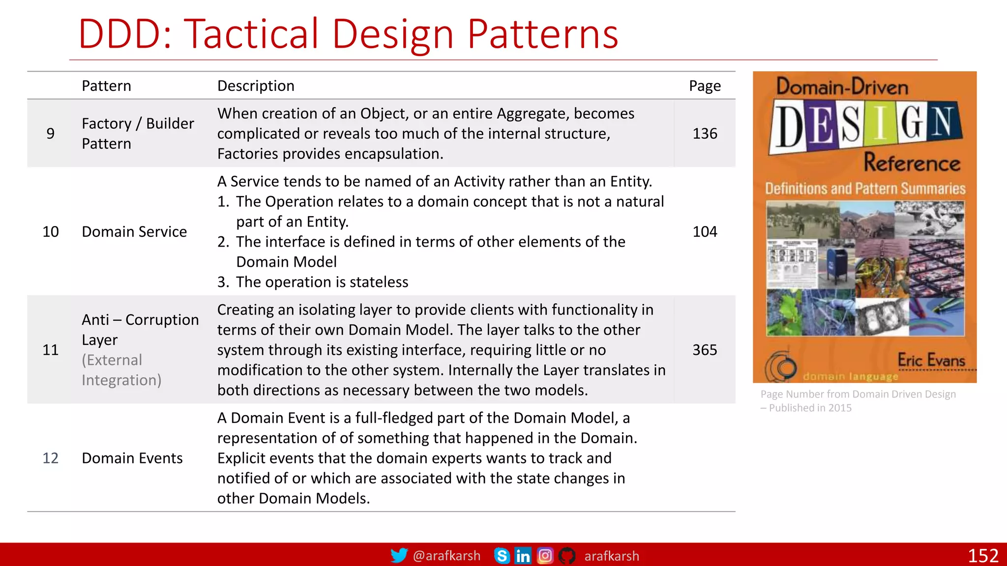 @arafkarsh arafkarsh DDD: Tactical Design Patterns Pattern Description Page 9 Factory / Builder Pattern When creation of an Object, or an entire Aggregate, becomes complicated or reveals too much of the internal structure, Factories provides encapsulation. 136 10 Domain Service A Service tends to be named of an Activity rather than an Entity. 1. The Operation relates to a domain concept that is not a natural part of an Entity. 2. The interface is defined in terms of other elements of the Domain Model 3. The operation is stateless 104 11 Anti – Corruption Layer (External Integration) Creating an isolating layer to provide clients with functionality in terms of their own Domain Model. The layer talks to the other system through its existing interface, requiring little or no modification to the other system. Internally the Layer translates in both directions as necessary between the two models. 365 12 Domain Events A Domain Event is a full-fledged part of the Domain Model, a representation of of something that happened in the Domain. Explicit events that the domain experts wants to track and notified of or which are associated with the state changes in other Domain Models. Page Number from Domain Driven Design – Published in 2015 152 