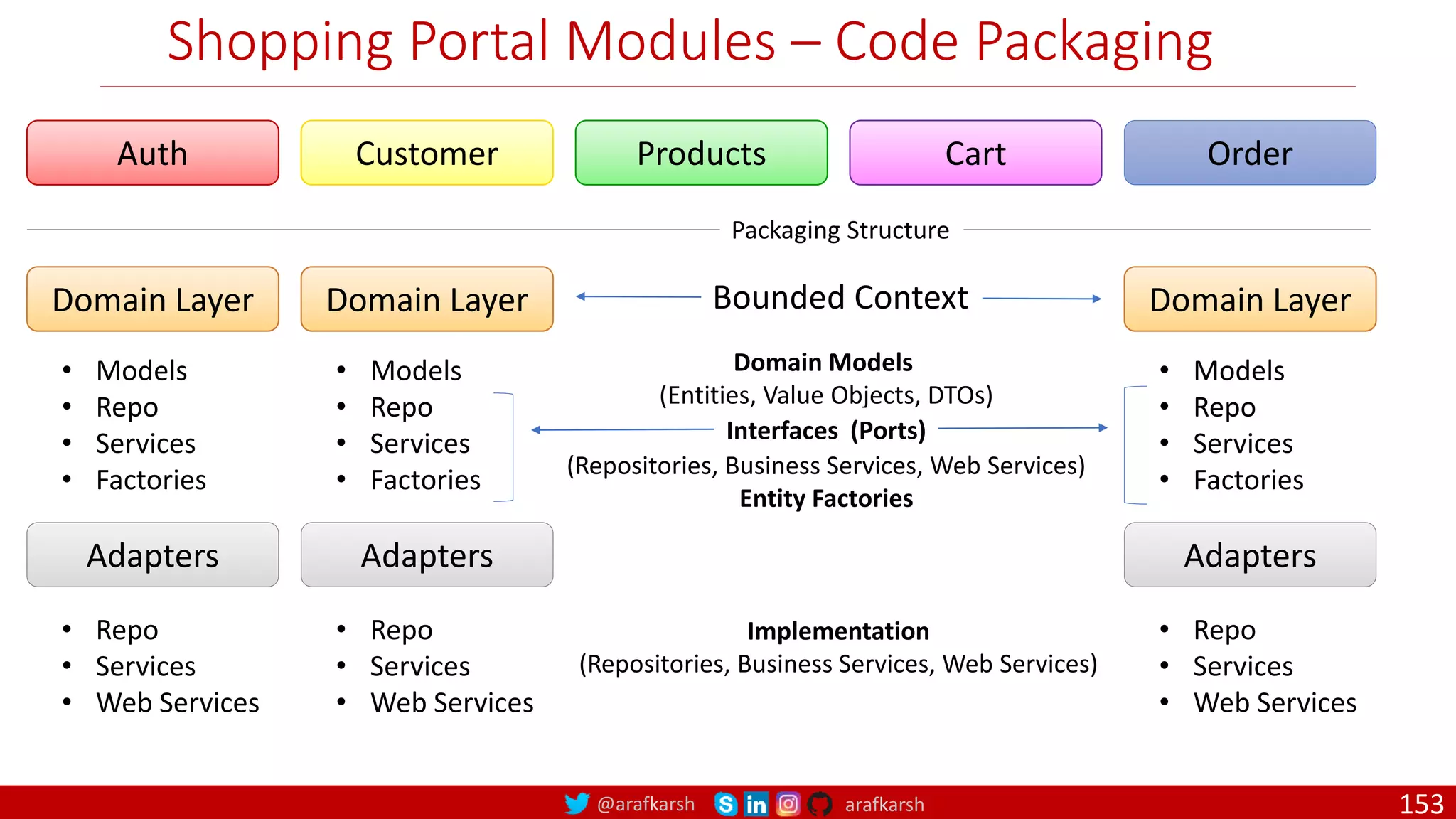 @arafkarsh arafkarsh Shopping Portal Modules – Code Packaging Auth Products Cart Order Customer Domain Layer • Models • Repo • Services • Factories Adapters • Repo • Services • Web Services Domain Layer • Models • Repo • Services • Factories Adapters • Repo • Services • Web Services Domain Layer • Models • Repo • Services • Factories Adapters • Repo • Services • Web Services Packaging Structure Bounded Context Implementation (Repositories, Business Services, Web Services) Domain Models (Entities, Value Objects, DTOs) (Repositories, Business Services, Web Services) Entity Factories Interfaces (Ports) 153 