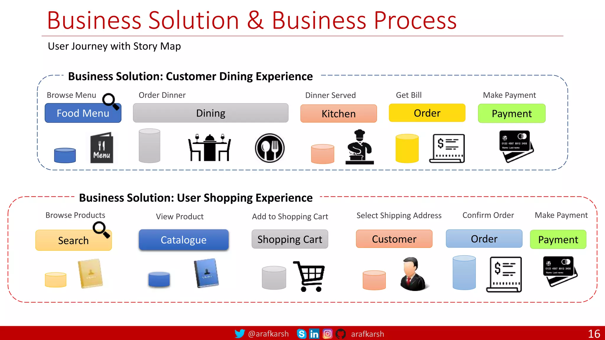 @arafkarsh arafkarsh Business Solution & Business Process Business Solution: Customer Dining Experience Order Payment Food Menu Kitchen Dining Browse Menu Order Dinner Dinner Served Get Bill Make Payment User Journey with Story Map Business Solution: User Shopping Experience Browse Products Add to Shopping Cart Select Shipping Address Confirm Order Make Payment Catalogue Shopping Cart Order Payment Customer View Product Search 16 