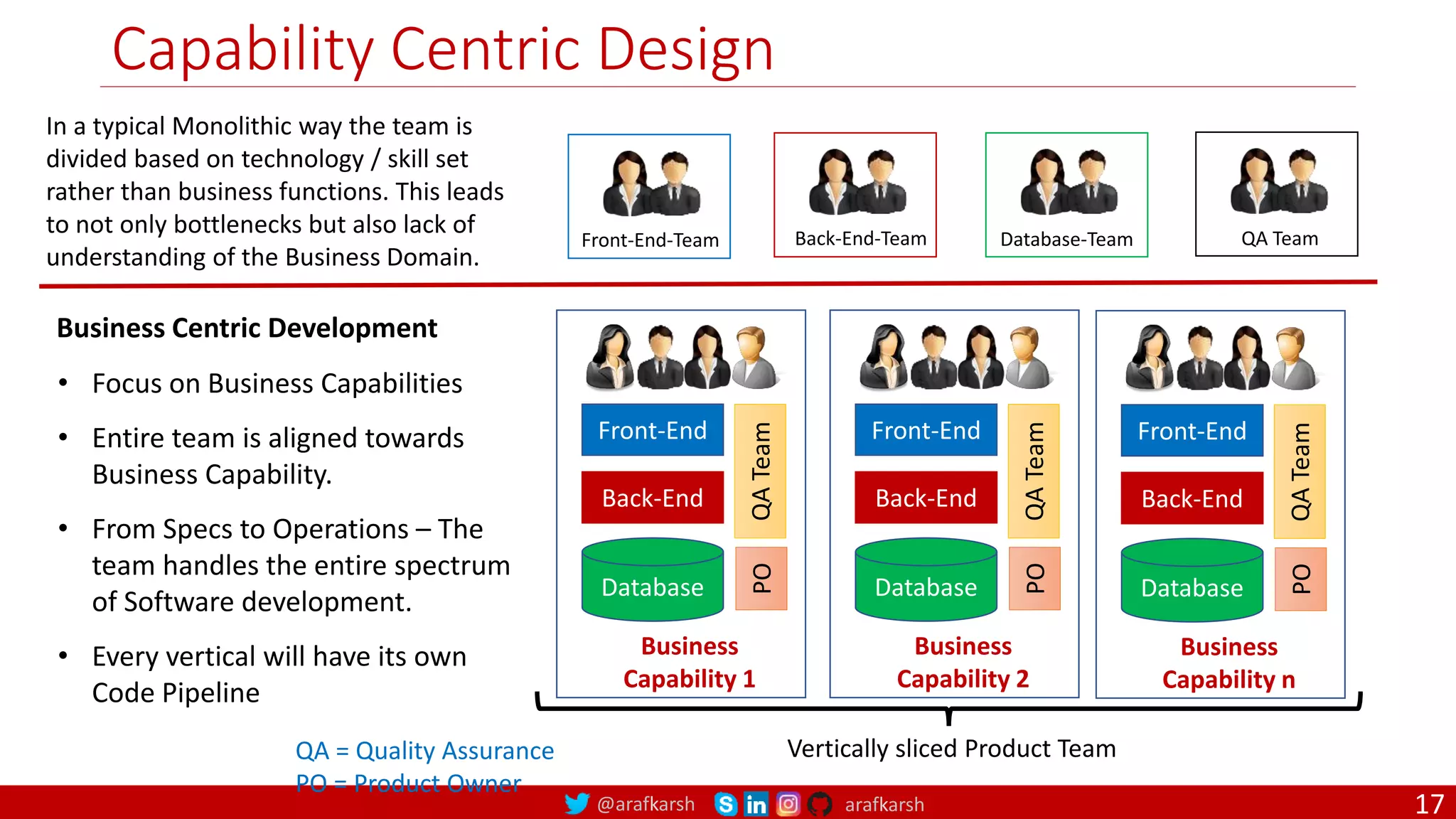@arafkarsh arafkarsh Capability Centric Design Business Centric Development • Focus on Business Capabilities • Entire team is aligned towards Business Capability. • From Specs to Operations – The team handles the entire spectrum of Software development. • Every vertical will have its own Code Pipeline Front-End-Team Back-End-Team Database-Team In a typical Monolithic way the team is divided based on technology / skill set rather than business functions. This leads to not only bottlenecks but also lack of understanding of the Business Domain. QA Team QA = Quality Assurance PO = Product Owner Vertically sliced Product Team Front-End Back-End Database Business Capability 1 QA Team PO Front-End Back-End Database Business Capability 2 QA Team PO Front-End Back-End Database Business Capability n QA Team PO 17 