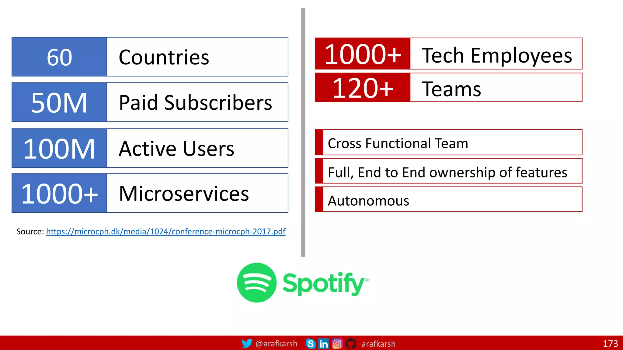@arafkarsh arafkarsh 173 50M Paid Subscribers 100M Active Users 60 Countries Cross Functional Team Full, End to End ownership of features Autonomous 1000+ Microservices Source: https://microcph.dk/media/1024/conference-microcph-2017.pdf 1000+ Tech Employees 120+ Teams 