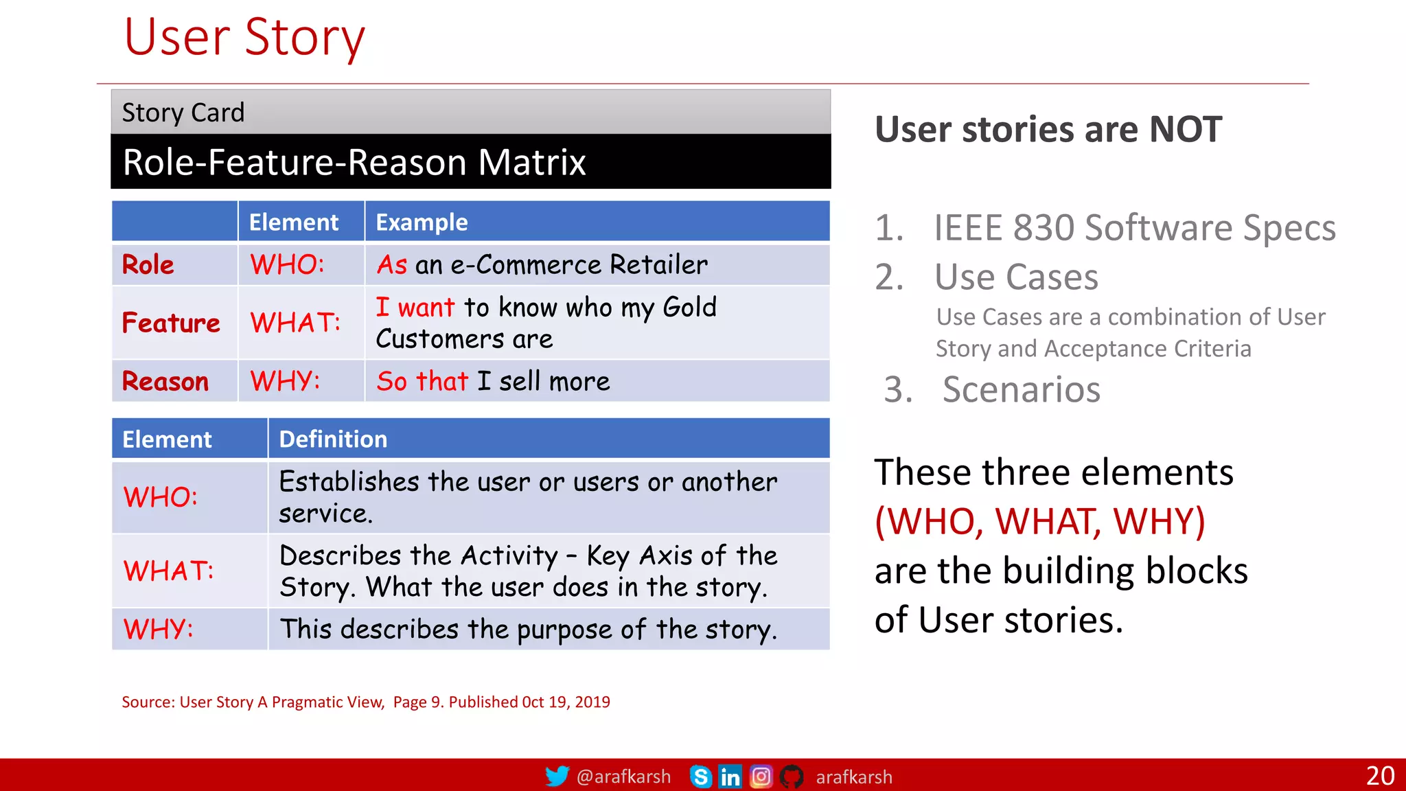 @arafkarsh arafkarsh User Story 20 Role-Feature-Reason Matrix Story Card These three elements (WHO, WHAT, WHY) are the building blocks of User stories. Element Example Role WHO: As an e-Commerce Retailer Feature WHAT: I want to know who my Gold Customers are Reason WHY: So that I sell more Element Definition WHO: Establishes the user or users or another service. WHAT: Describes the Activity – Key Axis of the Story. What the user does in the story. WHY: This describes the purpose of the story. Source: User Story A Pragmatic View, Page 9. Published 0ct 19, 2019 User stories are NOT 1. IEEE 830 Software Specs 2. Use Cases Use Cases are a combination of User Story and Acceptance Criteria 3. Scenarios 