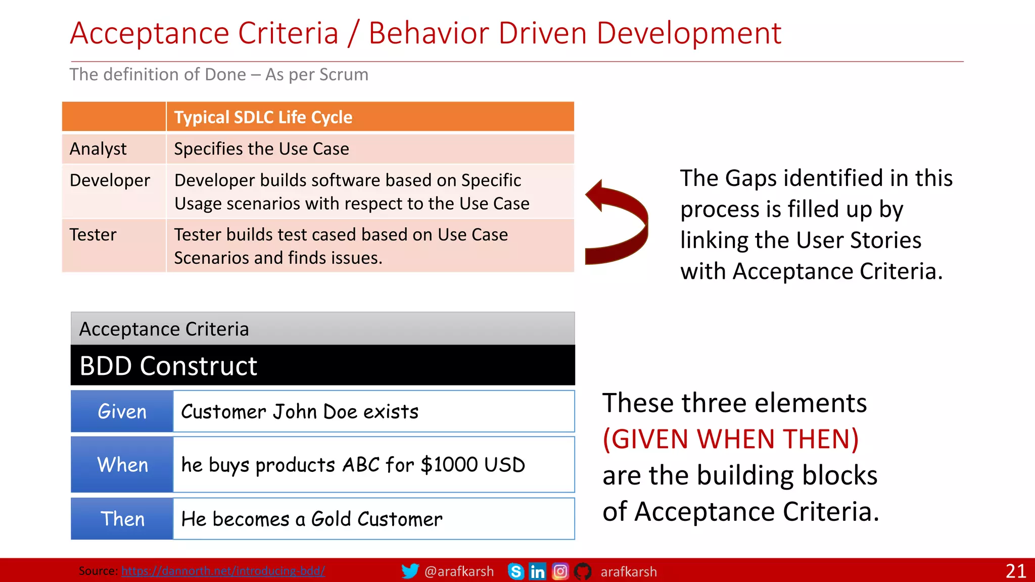 @arafkarsh arafkarsh Acceptance Criteria / Behavior Driven Development 21 Source: https://dannorth.net/introducing-bdd/ Given Customer John Doe exists When he buys products ABC for $1000 USD Then He becomes a Gold Customer BDD Construct Acceptance Criteria The definition of Done – As per Scrum These three elements (GIVEN WHEN THEN) are the building blocks of Acceptance Criteria. Typical SDLC Life Cycle Analyst Specifies the Use Case Developer Developer builds software based on Specific Usage scenarios with respect to the Use Case Tester Tester builds test cased based on Use Case Scenarios and finds issues. The Gaps identified in this process is filled up by linking the User Stories with Acceptance Criteria. 