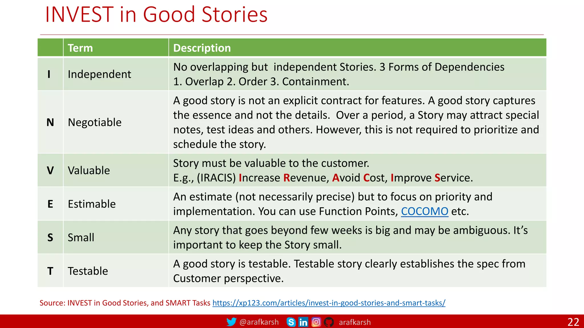 @arafkarsh arafkarsh INVEST in Good Stories Source: INVEST in Good Stories, and SMART Tasks https://xp123.com/articles/invest-in-good-stories-and-smart-tasks/ Term Description I Independent No overlapping but independent Stories. 3 Forms of Dependencies 1. Overlap 2. Order 3. Containment. N Negotiable A good story is not an explicit contract for features. A good story captures the essence and not the details. Over a period, a Story may attract special notes, test ideas and others. However, this is not required to prioritize and schedule the story. V Valuable Story must be valuable to the customer. E.g., (IRACIS) Increase Revenue, Avoid Cost, Improve Service. E Estimable An estimate (not necessarily precise) but to focus on priority and implementation. You can use Function Points, COCOMO etc. S Small Any story that goes beyond few weeks is big and may be ambiguous. It’s important to keep the Story small. T Testable A good story is testable. Testable story clearly establishes the spec from Customer perspective. 22 