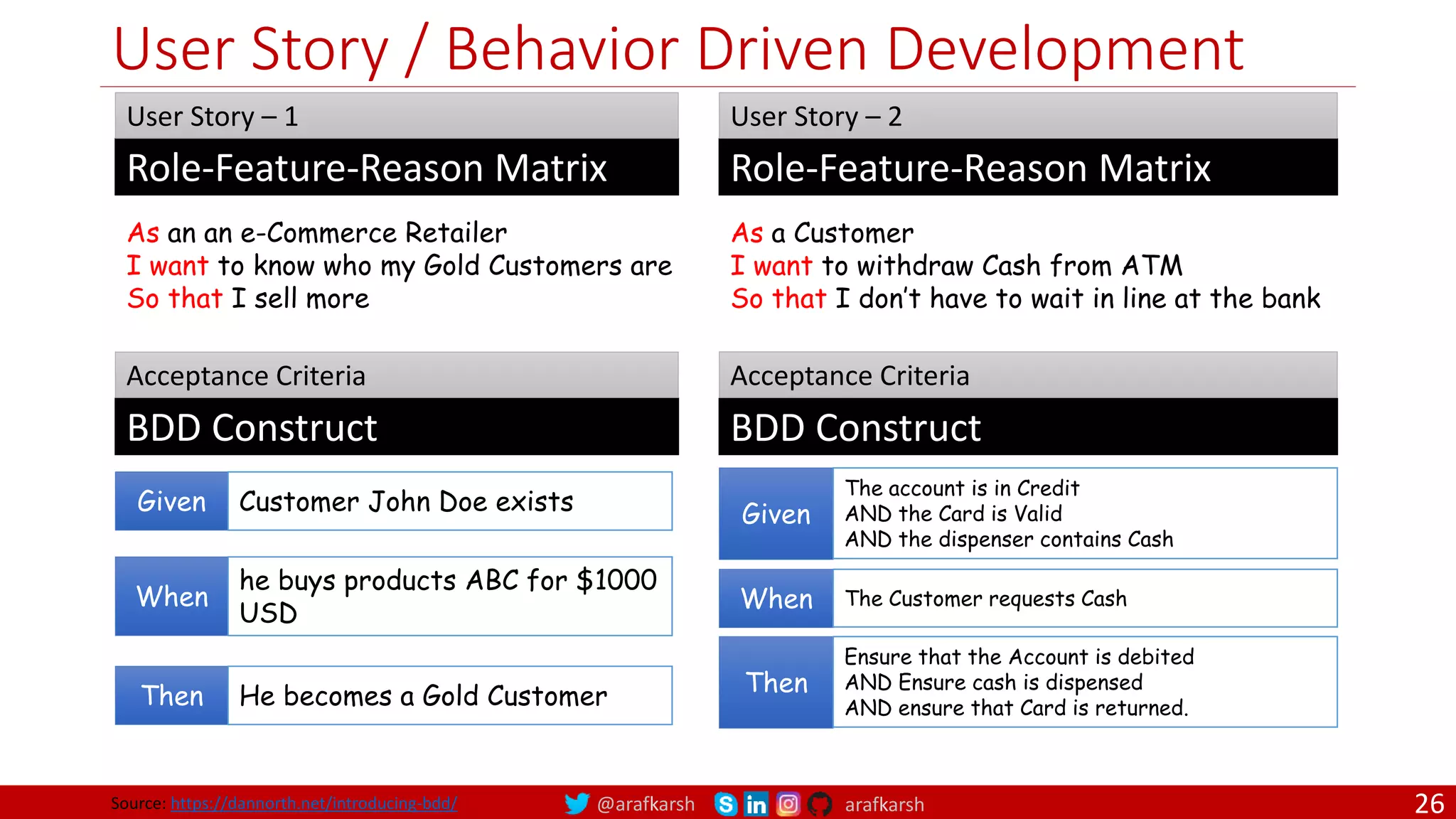 @arafkarsh arafkarsh User Story / Behavior Driven Development 26 Source: https://dannorth.net/introducing-bdd/ As an an e-Commerce Retailer I want to know who my Gold Customers are So that I sell more Given Customer John Doe exists When he buys products ABC for $1000 USD Then He becomes a Gold Customer Role-Feature-Reason Matrix As a Customer I want to withdraw Cash from ATM So that I don’t have to wait in line at the bank Given The account is in Credit AND the Card is Valid AND the dispenser contains Cash Role-Feature-Reason Matrix When The Customer requests Cash Then Ensure that the Account is debited AND Ensure cash is dispensed AND ensure that Card is returned. BDD Construct Acceptance Criteria BDD Construct Acceptance Criteria User Story – 1 User Story – 2 
