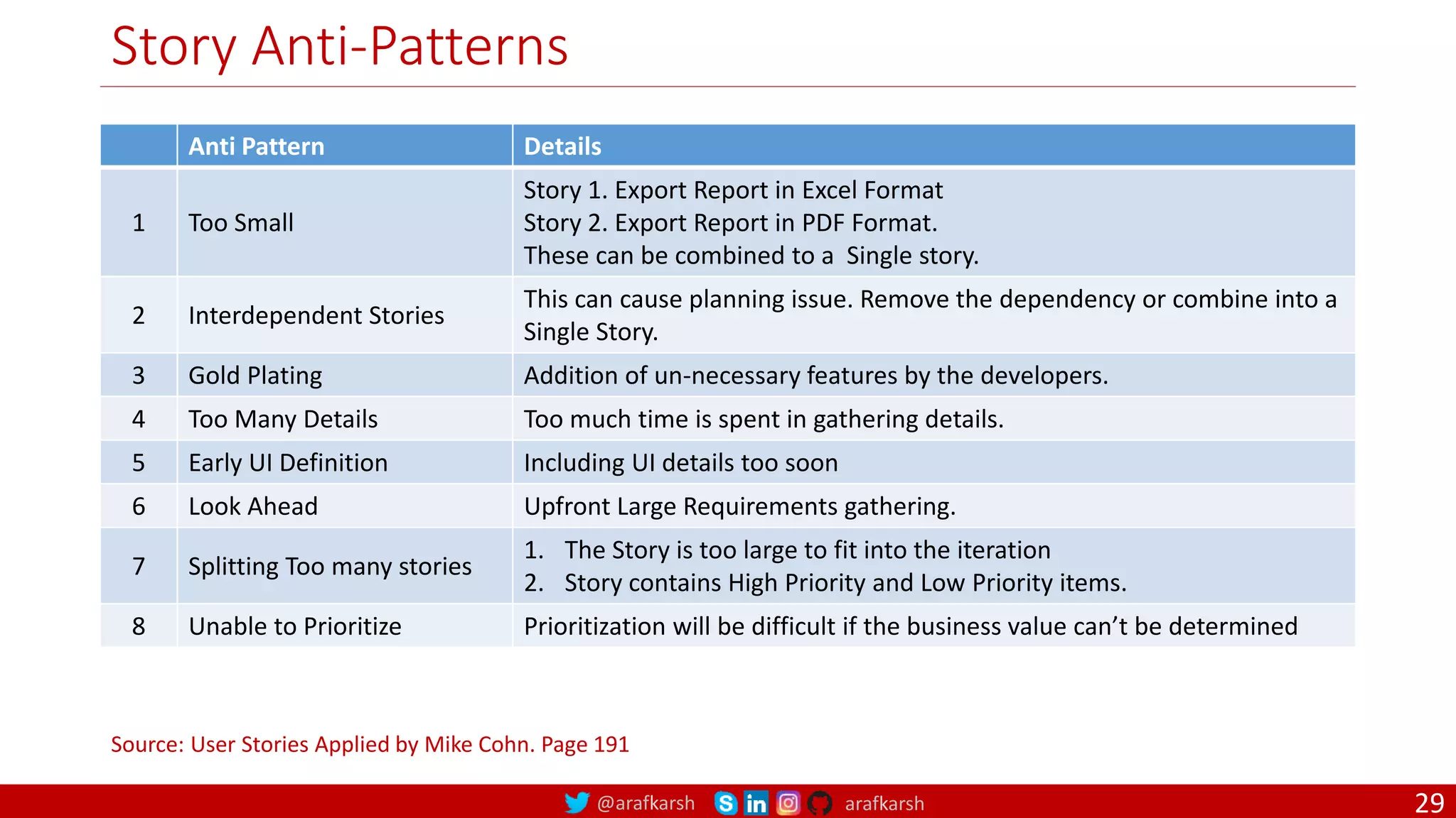 @arafkarsh arafkarsh Story Anti-Patterns Anti Pattern Details 1 Too Small Story 1. Export Report in Excel Format Story 2. Export Report in PDF Format. These can be combined to a Single story. 2 Interdependent Stories This can cause planning issue. Remove the dependency or combine into a Single Story. 3 Gold Plating Addition of un-necessary features by the developers. 4 Too Many Details Too much time is spent in gathering details. 5 Early UI Definition Including UI details too soon 6 Look Ahead Upfront Large Requirements gathering. 7 Splitting Too many stories 1. The Story is too large to fit into the iteration 2. Story contains High Priority and Low Priority items. 8 Unable to Prioritize Prioritization will be difficult if the business value can’t be determined Source: User Stories Applied by Mike Cohn. Page 191 29 