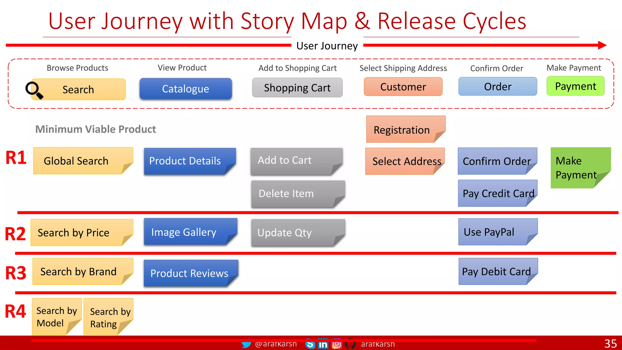 @arafkarsh arafkarsh User Journey with Story Map & Release Cycles Browse Products Add to Shopping Cart Select Shipping Address Confirm Order Make Payment Catalogue Shopping Cart Order Payment Customer View Product Search User Journey Search by Price Image Gallery Update Qty Use PayPal R2 Search by Brand Product Reviews Pay Debit Card R3 Global Search Product Details Add to Cart Delete Item Select Address Confirm Order Pay Credit Card Make Payment R1 Registration Search by Model Search by Rating R4 Minimum Viable Product 35 