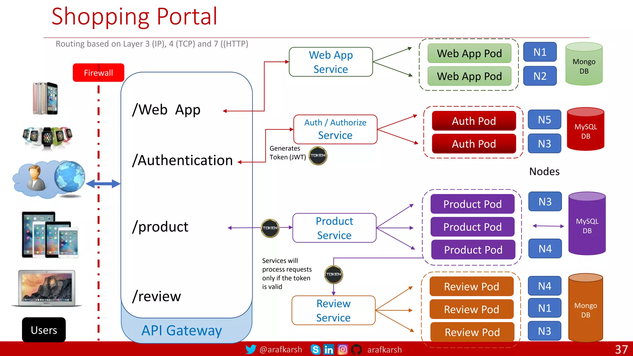 @arafkarsh arafkarsh Shopping Portal /Web App /Authentication /product /review API Gateway Nodes Firewall Web App Pod Web App Pod Web App Service N2 N1 Product Pod Product Pod Product Pod Product Service N4 N3 MySQL DB Review Pod Review Pod Review Pod Review Service N4 N3 N1 Users Routing based on Layer 3 (IP), 4 (TCP) and 7 ((HTTP) Mongo DB Mongo DB Auth Pod Auth Pod Auth / Authorize Service N3 N5 MySQL DB Generates Token (JWT) Services will process requests only if the token is valid 37 