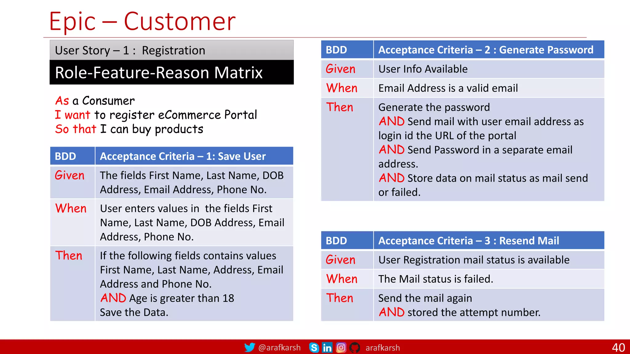 @arafkarsh arafkarsh Epic – Customer As a Consumer I want to register eCommerce Portal So that I can buy products Role-Feature-Reason Matrix User Story – 1 : Registration BDD Acceptance Criteria – 1: Save User Given The fields First Name, Last Name, DOB Address, Email Address, Phone No. When User enters values in the fields First Name, Last Name, DOB Address, Email Address, Phone No. Then If the following fields contains values First Name, Last Name, Address, Email Address and Phone No. AND Age is greater than 18 Save the Data. BDD Acceptance Criteria – 2 : Generate Password Given User Info Available When Email Address is a valid email Then Generate the password AND Send mail with user email address as login id the URL of the portal AND Send Password in a separate email address. AND Store data on mail status as mail send or failed. BDD Acceptance Criteria – 3 : Resend Mail Given User Registration mail status is available When The Mail status is failed. Then Send the mail again AND stored the attempt number. 40 