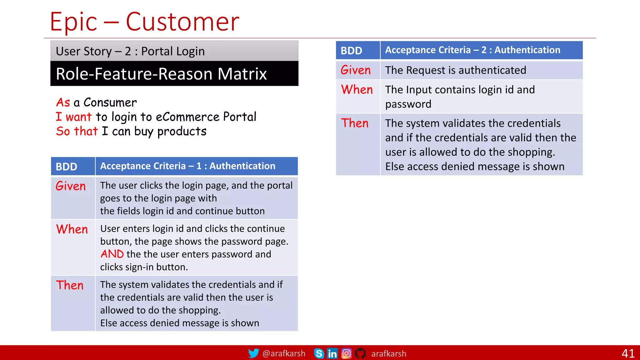 @arafkarsh arafkarsh Epic – Customer As a Consumer I want to login to eCommerce Portal So that I can buy products Role-Feature-Reason Matrix User Story – 2 : Portal Login BDD Acceptance Criteria – 1 : Authentication Given The user clicks the login page, and the portal goes to the login page with the fields login id and continue button When User enters login id and clicks the continue button, the page shows the password page. AND the the user enters password and clicks sign-in button. Then The system validates the credentials and if the credentials are valid then the user is allowed to do the shopping. Else access denied message is shown BDD Acceptance Criteria – 2 : Authentication Given The Request is authenticated When The Input contains login id and password Then The system validates the credentials and if the credentials are valid then the user is allowed to do the shopping. Else access denied message is shown 41 