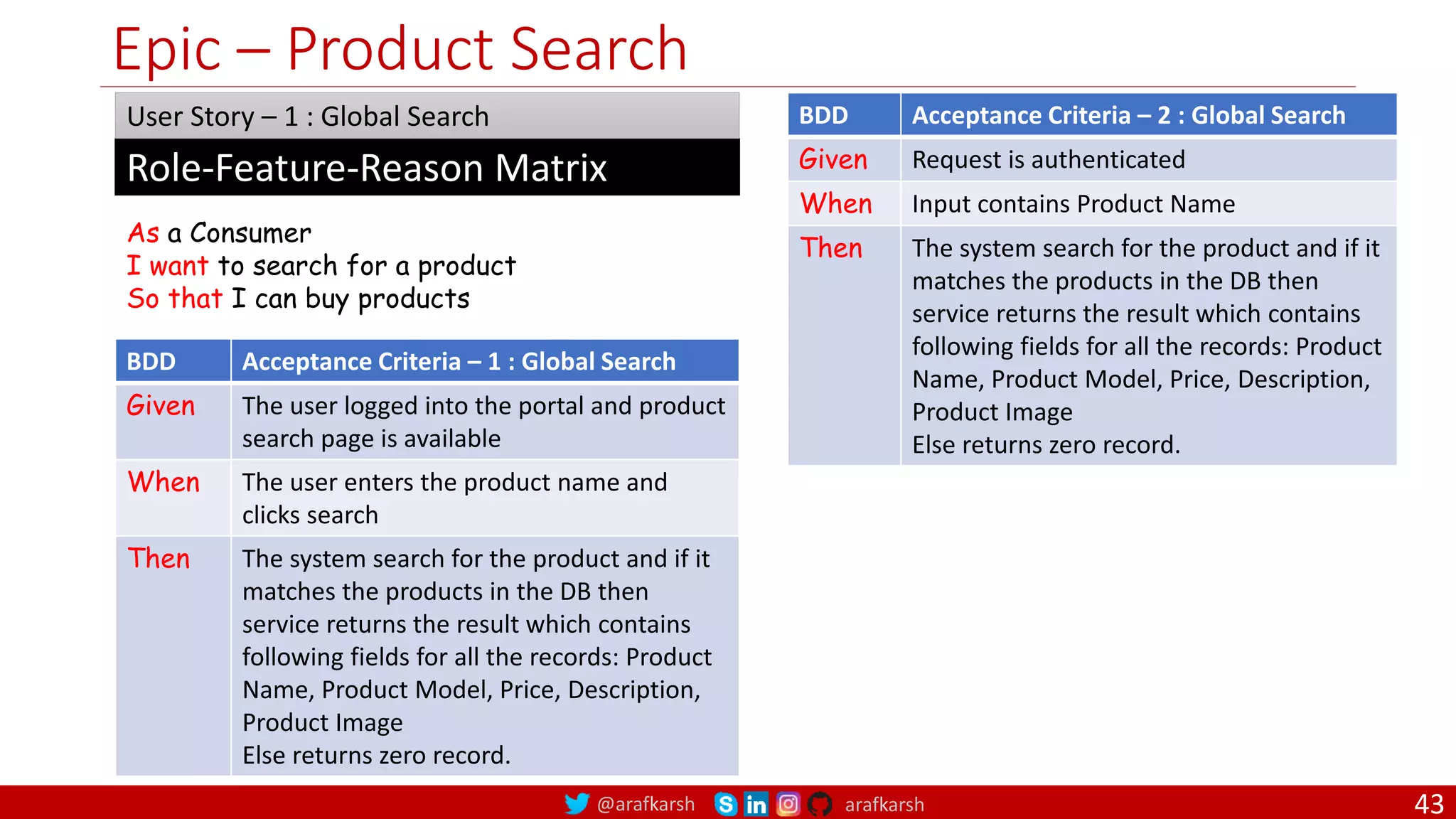 @arafkarsh arafkarsh Epic – Product Search As a Consumer I want to search for a product So that I can buy products Role-Feature-Reason Matrix User Story – 1 : Global Search BDD Acceptance Criteria – 1 : Global Search Given The user logged into the portal and product search page is available When The user enters the product name and clicks search Then The system search for the product and if it matches the products in the DB then service returns the result which contains following fields for all the records: Product Name, Product Model, Price, Description, Product Image Else returns zero record. BDD Acceptance Criteria – 2 : Global Search Given Request is authenticated When Input contains Product Name Then The system search for the product and if it matches the products in the DB then service returns the result which contains following fields for all the records: Product Name, Product Model, Price, Description, Product Image Else returns zero record. 43 