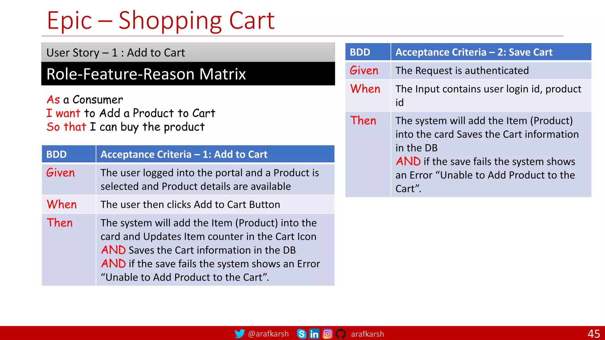 @arafkarsh arafkarsh Epic – Shopping Cart As a Consumer I want to Add a Product to Cart So that I can buy the product Role-Feature-Reason Matrix User Story – 1 : Add to Cart BDD Acceptance Criteria – 1: Add to Cart Given The user logged into the portal and a Product is selected and Product details are available When The user then clicks Add to Cart Button Then The system will add the Item (Product) into the card and Updates Item counter in the Cart Icon AND Saves the Cart information in the DB AND if the save fails the system shows an Error “Unable to Add Product to the Cart”. BDD Acceptance Criteria – 2: Save Cart Given The Request is authenticated When The Input contains user login id, product id Then The system will add the Item (Product) into the card Saves the Cart information in the DB AND if the save fails the system shows an Error “Unable to Add Product to the Cart”. 45 