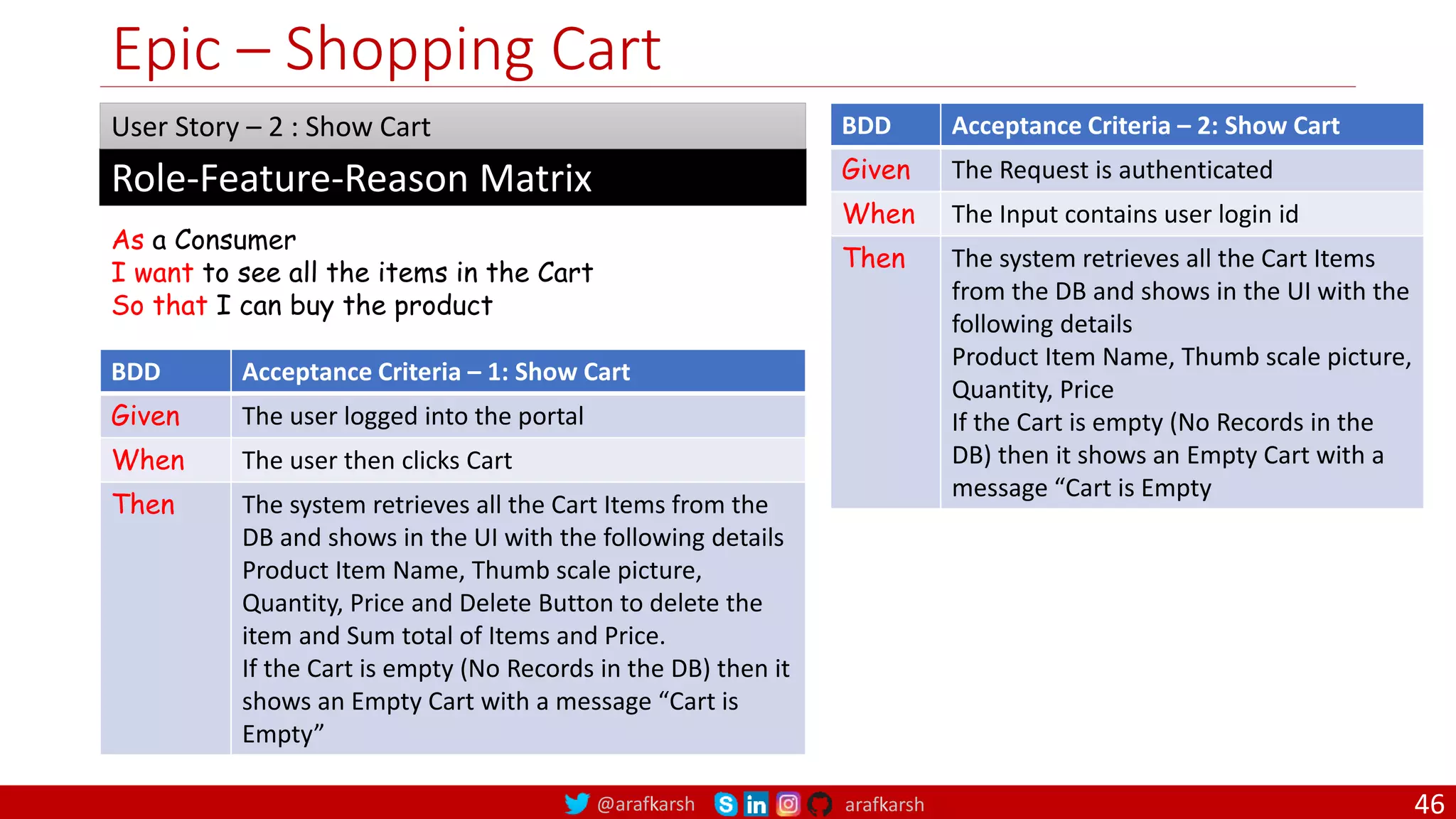 @arafkarsh arafkarsh Epic – Shopping Cart As a Consumer I want to see all the items in the Cart So that I can buy the product Role-Feature-Reason Matrix User Story – 2 : Show Cart BDD Acceptance Criteria – 1: Show Cart Given The user logged into the portal When The user then clicks Cart Then The system retrieves all the Cart Items from the DB and shows in the UI with the following details Product Item Name, Thumb scale picture, Quantity, Price and Delete Button to delete the item and Sum total of Items and Price. If the Cart is empty (No Records in the DB) then it shows an Empty Cart with a message “Cart is Empty” BDD Acceptance Criteria – 2: Show Cart Given The Request is authenticated When The Input contains user login id Then The system retrieves all the Cart Items from the DB and shows in the UI with the following details Product Item Name, Thumb scale picture, Quantity, Price If the Cart is empty (No Records in the DB) then it shows an Empty Cart with a message “Cart is Empty 46 