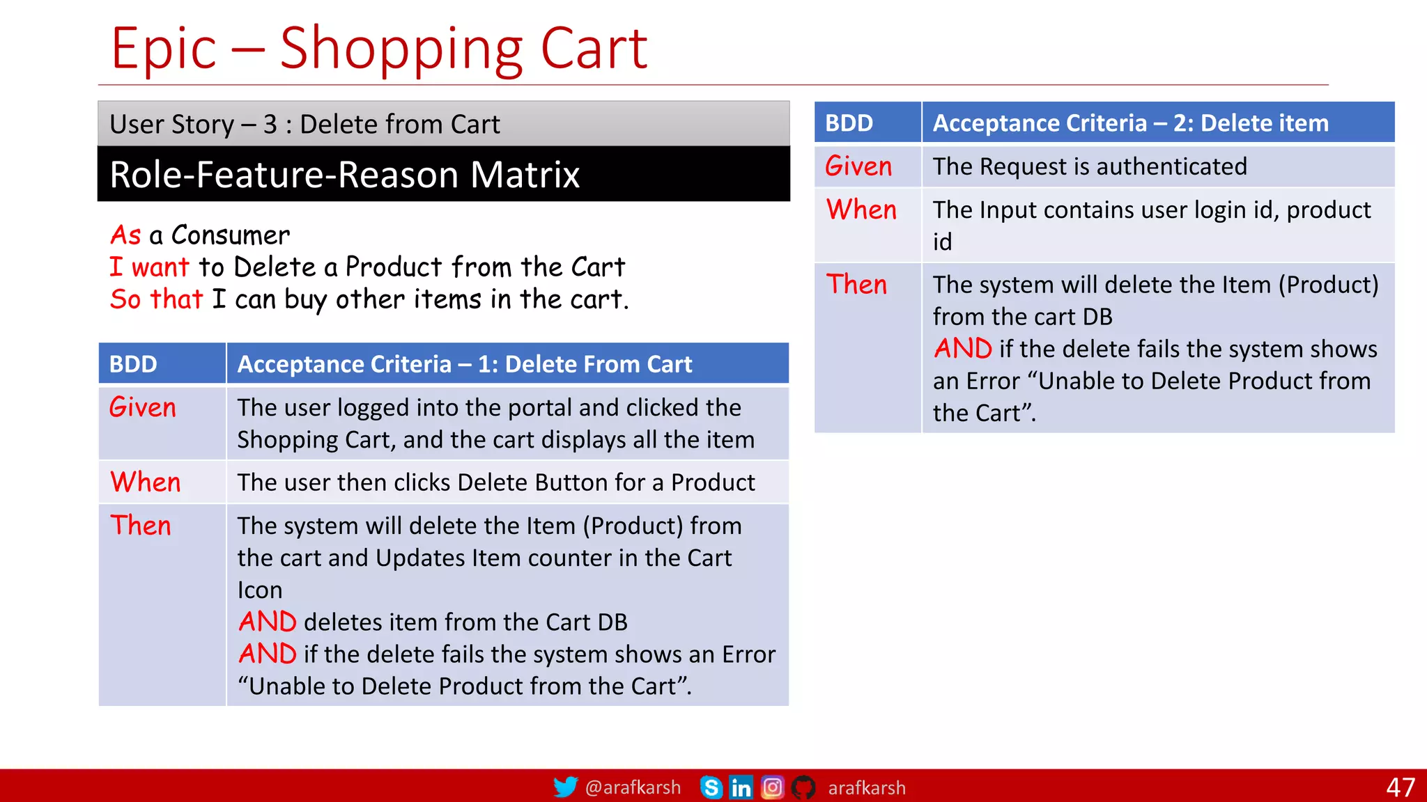 @arafkarsh arafkarsh Epic – Shopping Cart As a Consumer I want to Delete a Product from the Cart So that I can buy other items in the cart. Role-Feature-Reason Matrix User Story – 3 : Delete from Cart BDD Acceptance Criteria – 1: Delete From Cart Given The user logged into the portal and clicked the Shopping Cart, and the cart displays all the item When The user then clicks Delete Button for a Product Then The system will delete the Item (Product) from the cart and Updates Item counter in the Cart Icon AND deletes item from the Cart DB AND if the delete fails the system shows an Error “Unable to Delete Product from the Cart”. BDD Acceptance Criteria – 2: Delete item Given The Request is authenticated When The Input contains user login id, product id Then The system will delete the Item (Product) from the cart DB AND if the delete fails the system shows an Error “Unable to Delete Product from the Cart”. 47 