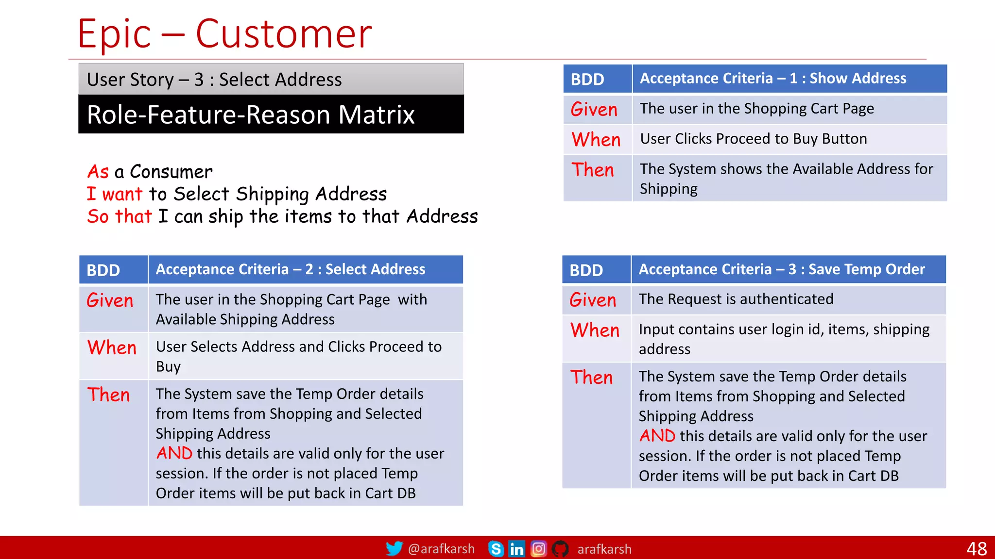 @arafkarsh arafkarsh Epic – Customer As a Consumer I want to Select Shipping Address So that I can ship the items to that Address Role-Feature-Reason Matrix User Story – 3 : Select Address BDD Acceptance Criteria – 1 : Show Address Given The user in the Shopping Cart Page When User Clicks Proceed to Buy Button Then The System shows the Available Address for Shipping BDD Acceptance Criteria – 2 : Select Address Given The user in the Shopping Cart Page with Available Shipping Address When User Selects Address and Clicks Proceed to Buy Then The System save the Temp Order details from Items from Shopping and Selected Shipping Address AND this details are valid only for the user session. If the order is not placed Temp Order items will be put back in Cart DB BDD Acceptance Criteria – 3 : Save Temp Order Given The Request is authenticated When Input contains user login id, items, shipping address Then The System save the Temp Order details from Items from Shopping and Selected Shipping Address AND this details are valid only for the user session. If the order is not placed Temp Order items will be put back in Cart DB 48 