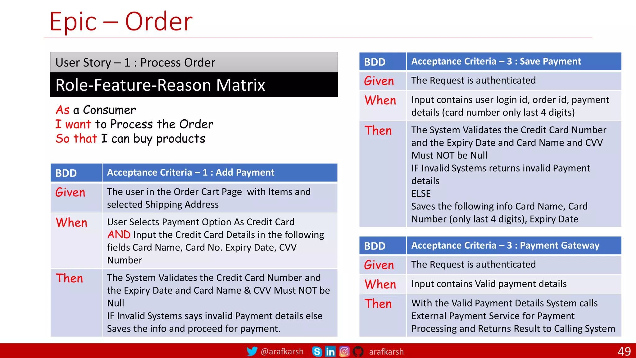 @arafkarsh arafkarsh Epic – Order As a Consumer I want to Process the Order So that I can buy products Role-Feature-Reason Matrix User Story – 1 : Process Order BDD Acceptance Criteria – 1 : Add Payment Given The user in the Order Cart Page with Items and selected Shipping Address When User Selects Payment Option As Credit Card AND Input the Credit Card Details in the following fields Card Name, Card No. Expiry Date, CVV Number Then The System Validates the Credit Card Number and the Expiry Date and Card Name & CVV Must NOT be Null IF Invalid Systems says invalid Payment details else Saves the info and proceed for payment. BDD Acceptance Criteria – 3 : Save Payment Given The Request is authenticated When Input contains user login id, order id, payment details (card number only last 4 digits) Then The System Validates the Credit Card Number and the Expiry Date and Card Name and CVV Must NOT be Null IF Invalid Systems returns invalid Payment details ELSE Saves the following info Card Name, Card Number (only last 4 digits), Expiry Date BDD Acceptance Criteria – 3 : Payment Gateway Given The Request is authenticated When Input contains Valid payment details Then With the Valid Payment Details System calls External Payment Service for Payment Processing and Returns Result to Calling System 49 