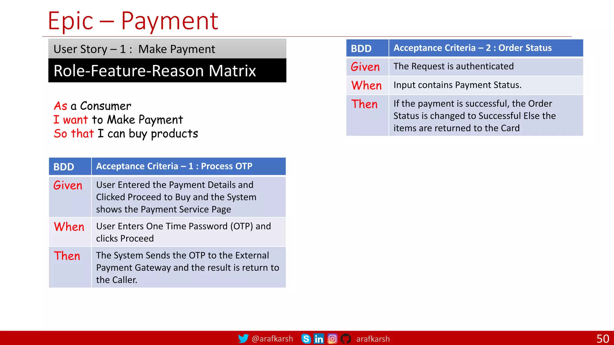 @arafkarsh arafkarsh Epic – Payment As a Consumer I want to Make Payment So that I can buy products Role-Feature-Reason Matrix User Story – 1 : Make Payment BDD Acceptance Criteria – 1 : Process OTP Given User Entered the Payment Details and Clicked Proceed to Buy and the System shows the Payment Service Page When User Enters One Time Password (OTP) and clicks Proceed Then The System Sends the OTP to the External Payment Gateway and the result is return to the Caller. BDD Acceptance Criteria – 2 : Order Status Given The Request is authenticated When Input contains Payment Status. Then If the payment is successful, the Order Status is changed to Successful Else the items are returned to the Card 50 
