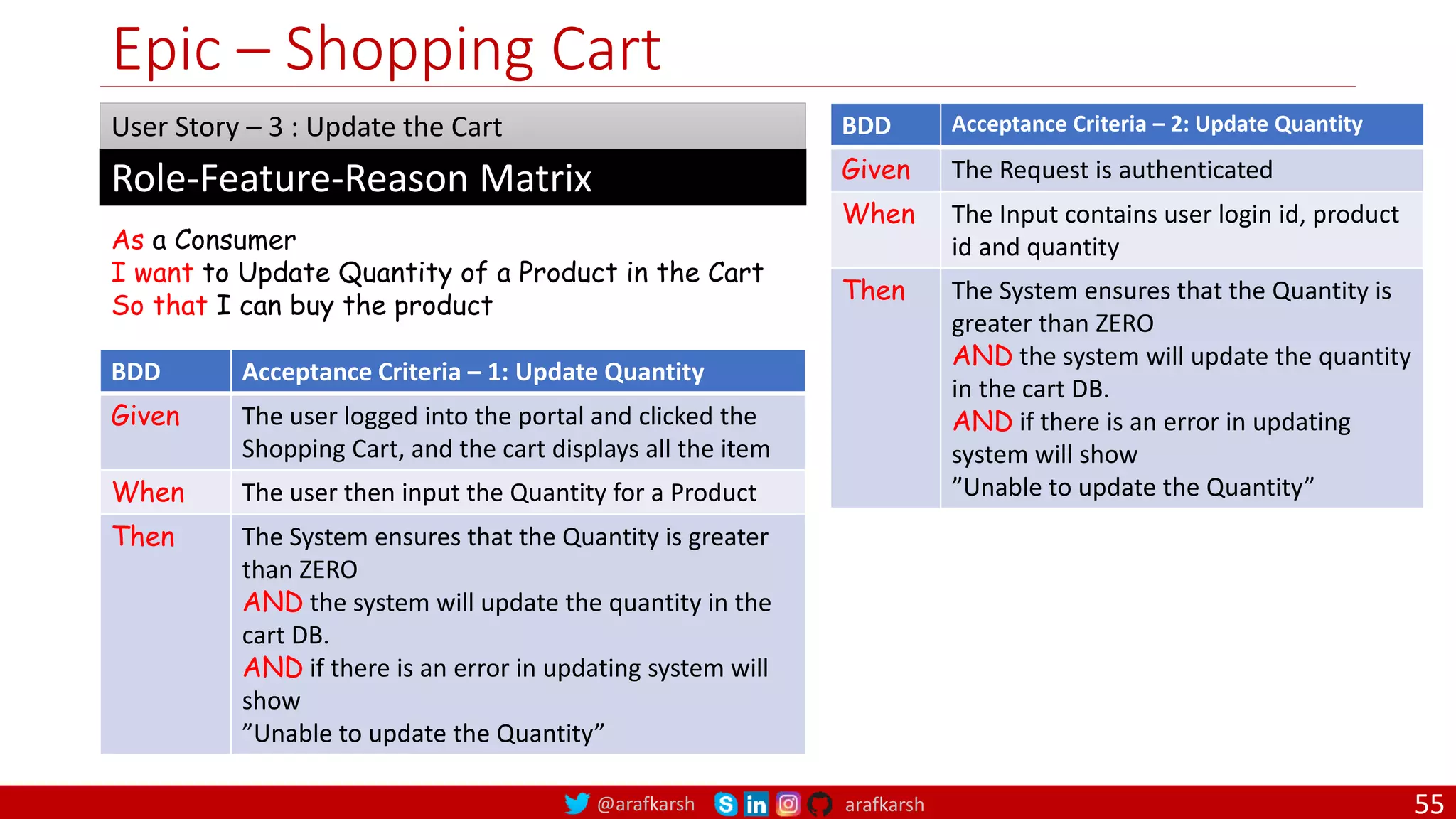 @arafkarsh arafkarsh Epic – Shopping Cart As a Consumer I want to Update Quantity of a Product in the Cart So that I can buy the product Role-Feature-Reason Matrix User Story – 3 : Update the Cart BDD Acceptance Criteria – 1: Update Quantity Given The user logged into the portal and clicked the Shopping Cart, and the cart displays all the item When The user then input the Quantity for a Product Then The System ensures that the Quantity is greater than ZERO AND the system will update the quantity in the cart DB. AND if there is an error in updating system will show ”Unable to update the Quantity” BDD Acceptance Criteria – 2: Update Quantity Given The Request is authenticated When The Input contains user login id, product id and quantity Then The System ensures that the Quantity is greater than ZERO AND the system will update the quantity in the cart DB. AND if there is an error in updating system will show ”Unable to update the Quantity” 55 