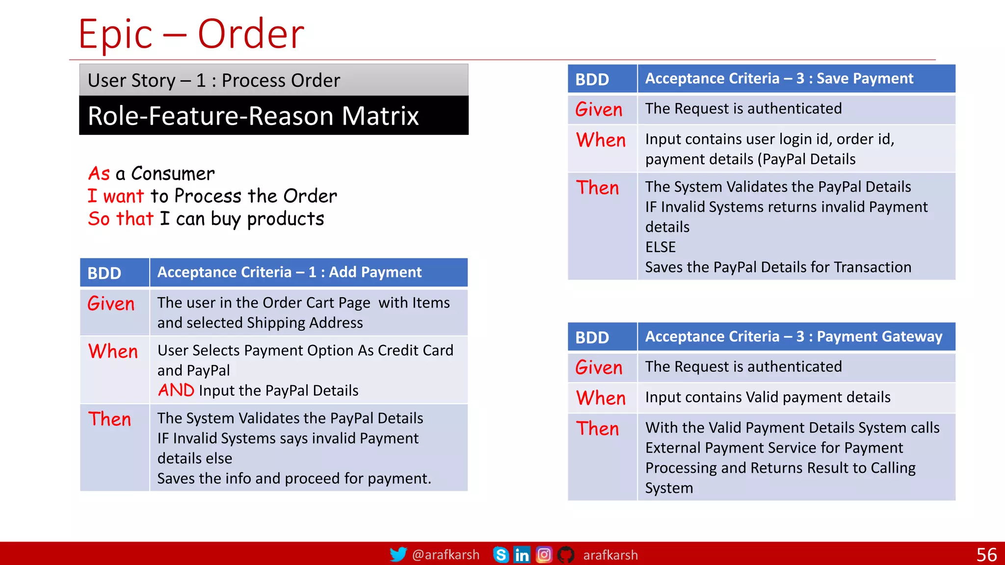 @arafkarsh arafkarsh Epic – Order As a Consumer I want to Process the Order So that I can buy products Role-Feature-Reason Matrix User Story – 1 : Process Order BDD Acceptance Criteria – 1 : Add Payment Given The user in the Order Cart Page with Items and selected Shipping Address When User Selects Payment Option As Credit Card and PayPal AND Input the PayPal Details Then The System Validates the PayPal Details IF Invalid Systems says invalid Payment details else Saves the info and proceed for payment. BDD Acceptance Criteria – 3 : Save Payment Given The Request is authenticated When Input contains user login id, order id, payment details (PayPal Details Then The System Validates the PayPal Details IF Invalid Systems returns invalid Payment details ELSE Saves the PayPal Details for Transaction BDD Acceptance Criteria – 3 : Payment Gateway Given The Request is authenticated When Input contains Valid payment details Then With the Valid Payment Details System calls External Payment Service for Payment Processing and Returns Result to Calling System 56 
