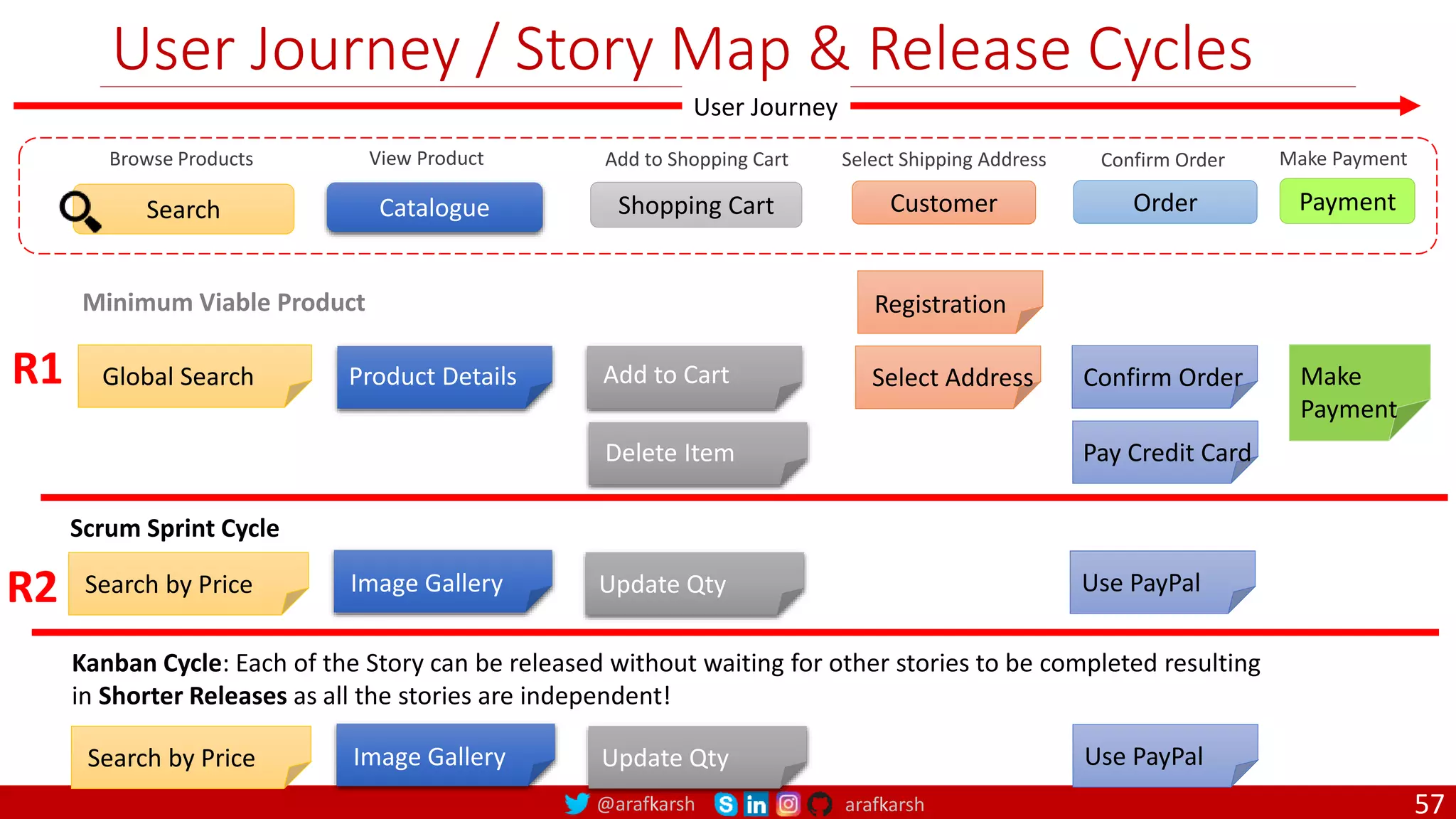 @arafkarsh arafkarsh User Journey / Story Map & Release Cycles Browse Products Add to Shopping Cart Select Shipping Address Confirm Order Make Payment Catalogue Shopping Cart Order Payment Customer View Product Search User Journey Search by Price Image Gallery Update Qty Use PayPal R2 Global Search Product Details Add to Cart Delete Item Select Address Confirm Order Pay Credit Card Make Payment R1 Registration Minimum Viable Product Scrum Sprint Cycle Search by Price Image Gallery Update Qty Use PayPal Kanban Cycle: Each of the Story can be released without waiting for other stories to be completed resulting in Shorter Releases as all the stories are independent! 57 