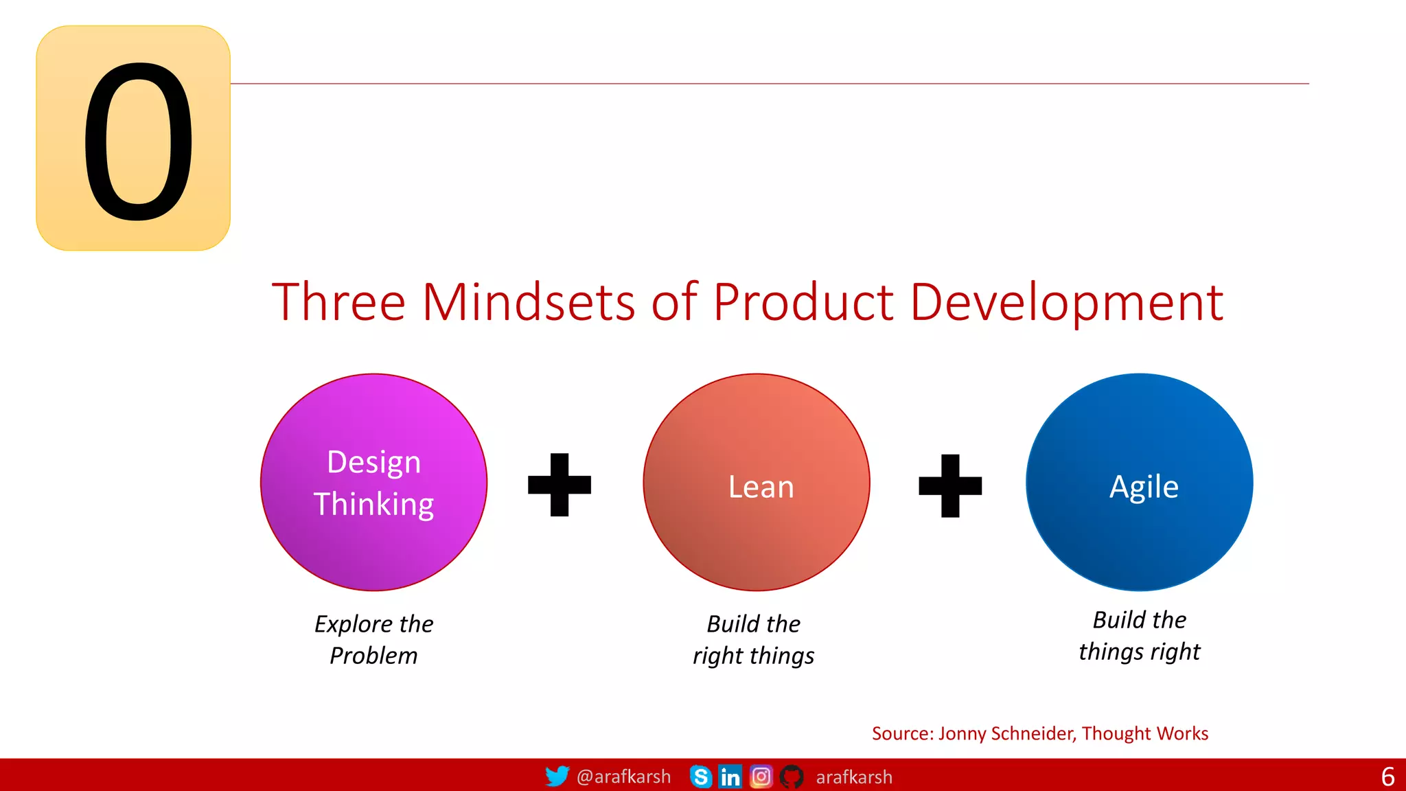 @arafkarsh arafkarsh Three Mindsets of Product Development Design Thinking Lean Agile Source: Jonny Schneider, Thought Works Explore the Problem Build the right things Build the things right 0 6 
