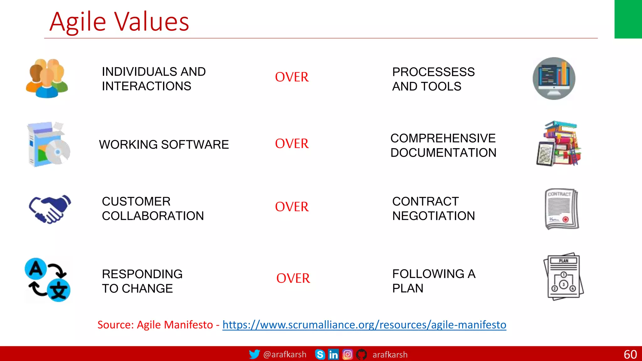 @arafkarsh arafkarsh Agile Values INDIVIDUALS AND INTERACTIONS OVER PROCESSESS AND TOOLS WORKING SOFTWARE COMPREHENSIVE DOCUMENTATION OVER CUSTOMER COLLABORATION OVER CONTRACT NEGOTIATION RESPONDING TO CHANGE OVER FOLLOWING A PLAN Source: Agile Manifesto - https://www.scrumalliance.org/resources/agile-manifesto 60 