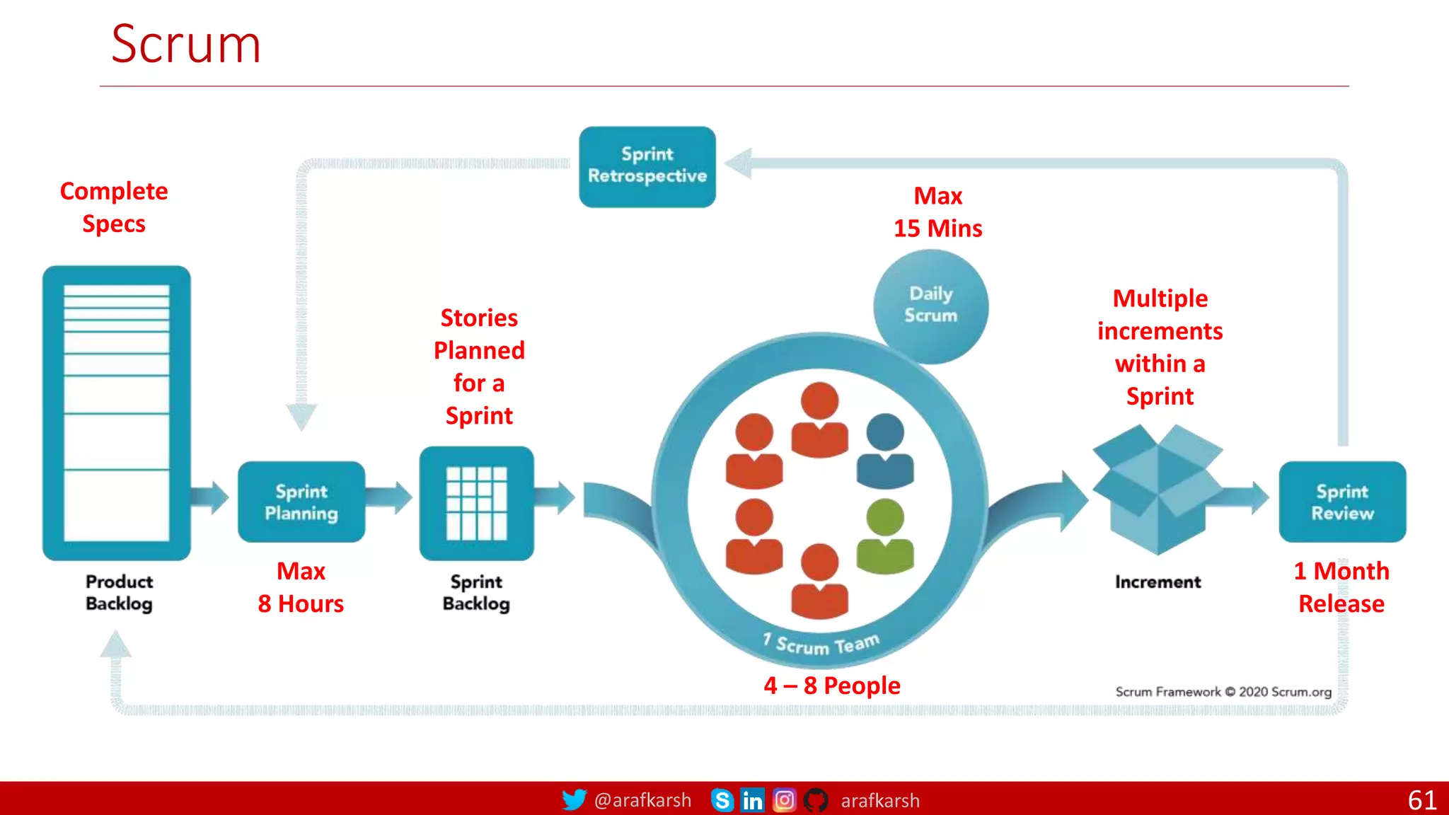 @arafkarsh arafkarsh Scrum 4 – 8 People Complete Specs Stories Planned for a Sprint Max 8 Hours Max 15 Mins Multiple increments within a Sprint 1 Month Release 61 