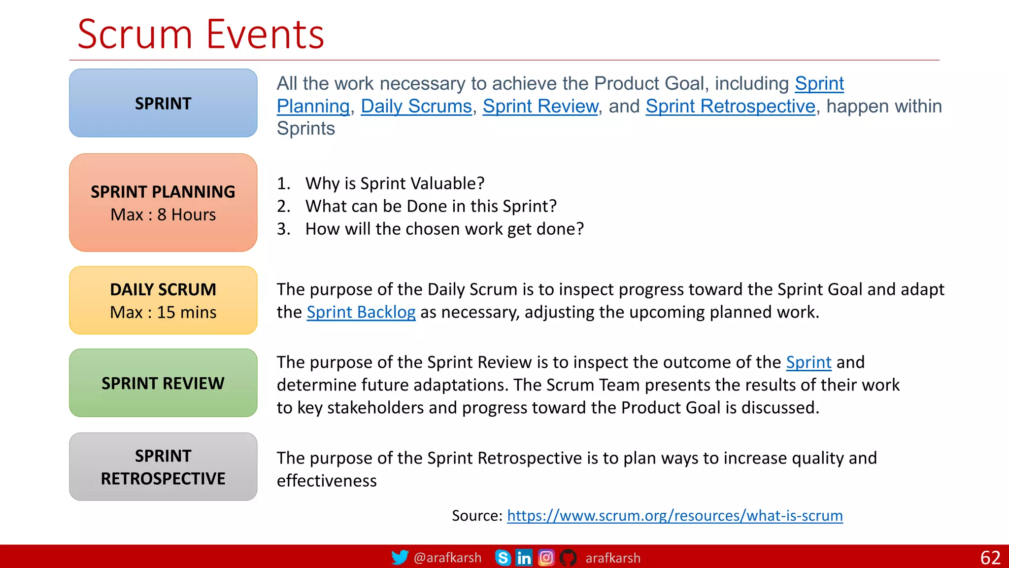@arafkarsh arafkarsh Scrum Events All the work necessary to achieve the Product Goal, including Sprint Planning, Daily Scrums, Sprint Review, and Sprint Retrospective, happen within Sprints SPRINT SPRINT PLANNING Max : 8 Hours 1. Why is Sprint Valuable? 2. What can be Done in this Sprint? 3. How will the chosen work get done? Source: https://www.scrum.org/resources/what-is-scrum DAILY SCRUM Max : 15 mins The purpose of the Daily Scrum is to inspect progress toward the Sprint Goal and adapt the Sprint Backlog as necessary, adjusting the upcoming planned work. SPRINT REVIEW The purpose of the Sprint Review is to inspect the outcome of the Sprint and determine future adaptations. The Scrum Team presents the results of their work to key stakeholders and progress toward the Product Goal is discussed. SPRINT RETROSPECTIVE The purpose of the Sprint Retrospective is to plan ways to increase quality and effectiveness 62 
