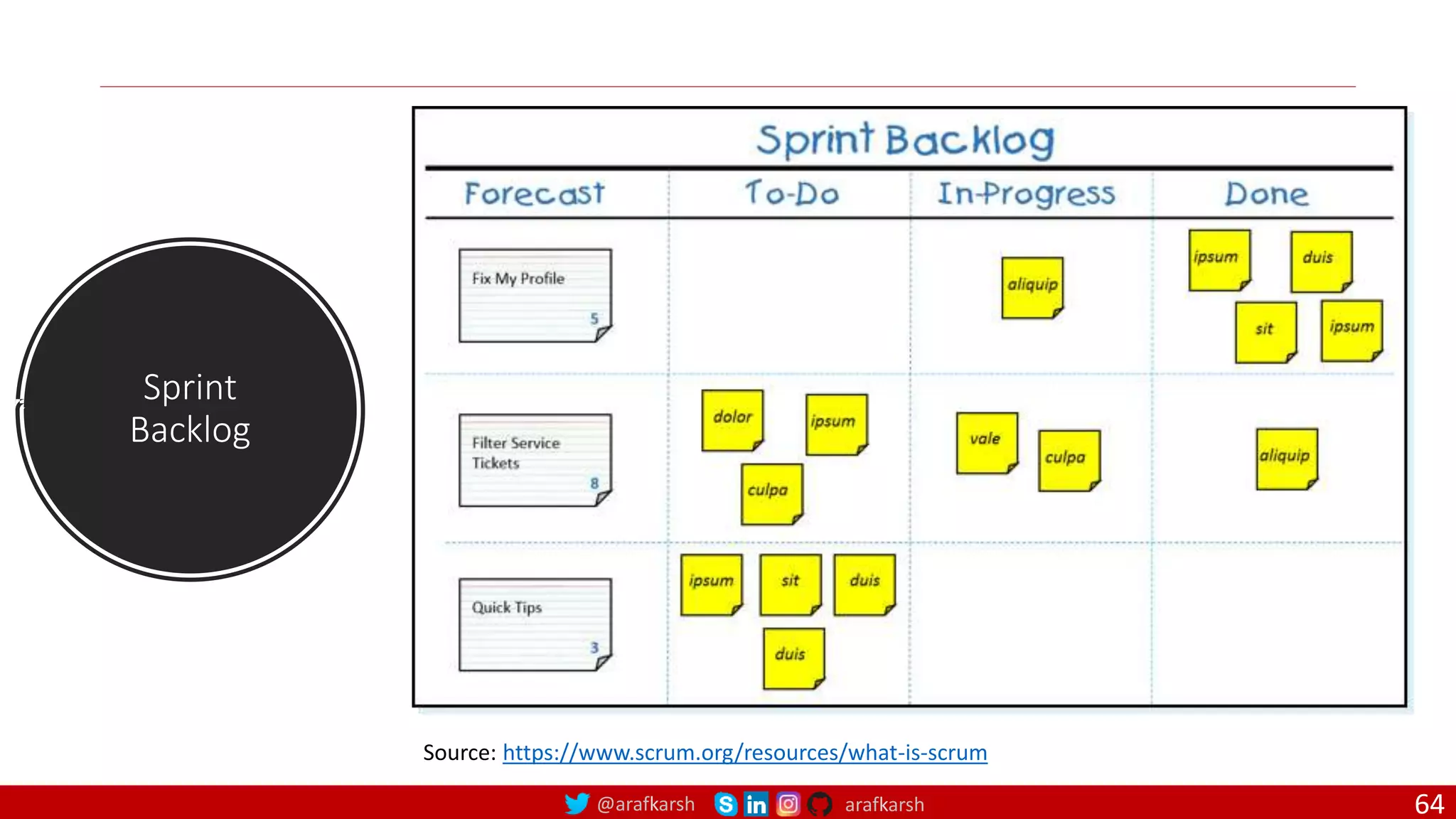 @arafkarsh arafkarsh Sprint Backlog Source: https://www.scrum.org/resources/what-is-scrum 64 
