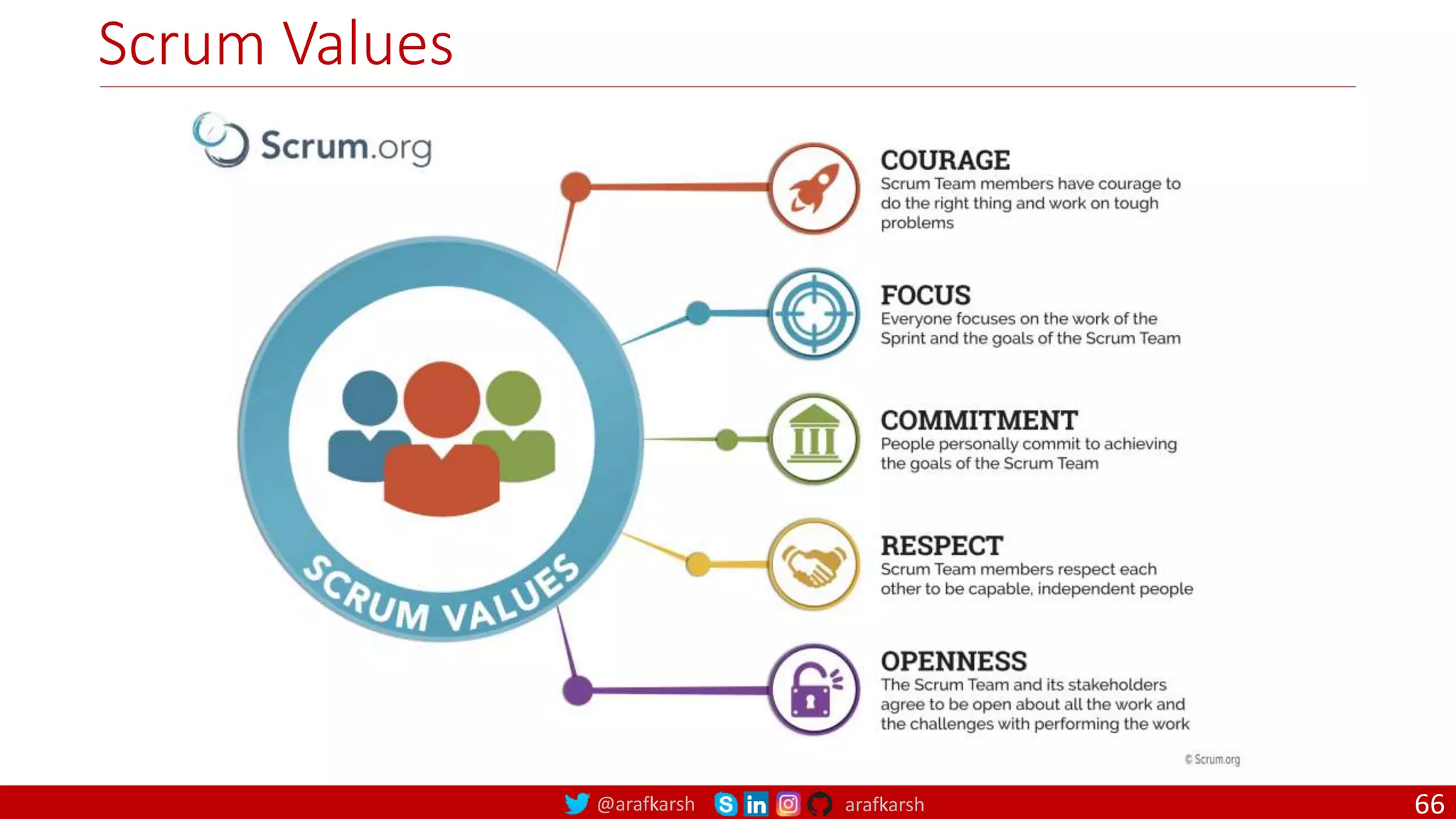 @arafkarsh arafkarsh Scrum Values 66 