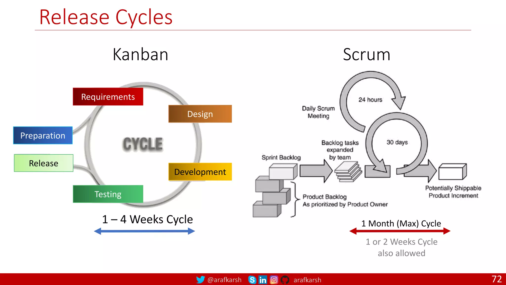 @arafkarsh arafkarsh Release Cycles 72 Kanban Preparation Requirements Design Development Testing Release 1 – 4 Weeks Cycle Scrum 1 Month (Max) Cycle 1 or 2 Weeks Cycle also allowed 
