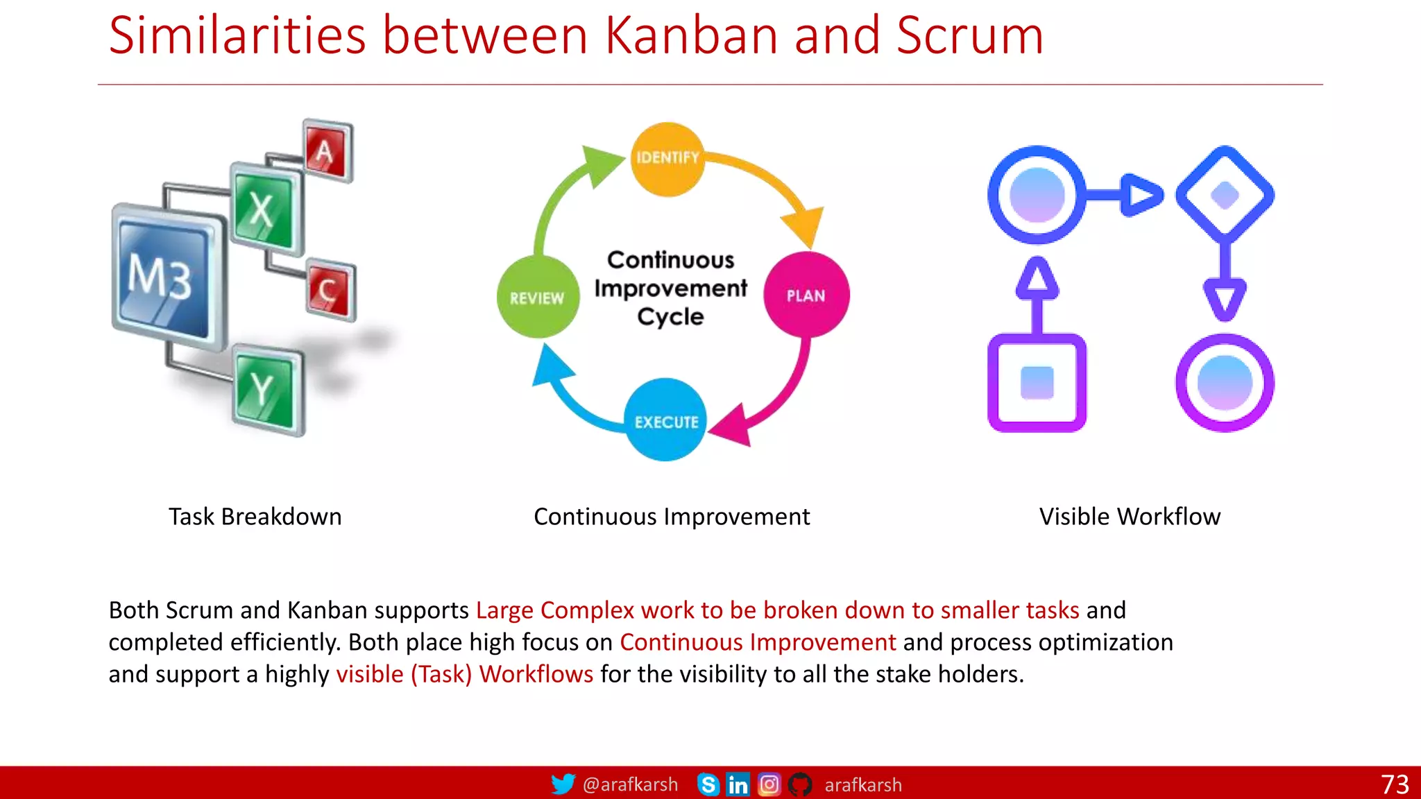 @arafkarsh arafkarsh Similarities between Kanban and Scrum Task Breakdown Continuous Improvement Visible Workflow Both Scrum and Kanban supports Large Complex work to be broken down to smaller tasks and completed efficiently. Both place high focus on Continuous Improvement and process optimization and support a highly visible (Task) Workflows for the visibility to all the stake holders. 73 