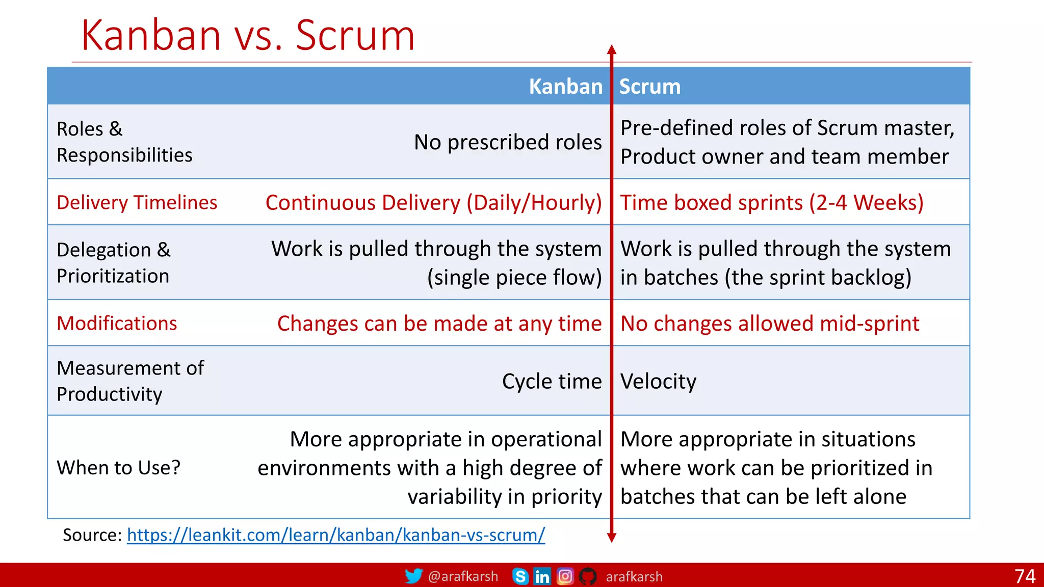 @arafkarsh arafkarsh Kanban vs. Scrum Kanban Scrum Roles & Responsibilities No prescribed roles Pre-defined roles of Scrum master, Product owner and team member Delivery Timelines Continuous Delivery (Daily/Hourly) Time boxed sprints (2-4 Weeks) Delegation & Prioritization Work is pulled through the system (single piece flow) Work is pulled through the system in batches (the sprint backlog) Modifications Changes can be made at any time No changes allowed mid-sprint Measurement of Productivity Cycle time Velocity When to Use? More appropriate in operational environments with a high degree of variability in priority More appropriate in situations where work can be prioritized in batches that can be left alone Source: https://leankit.com/learn/kanban/kanban-vs-scrum/ 74 